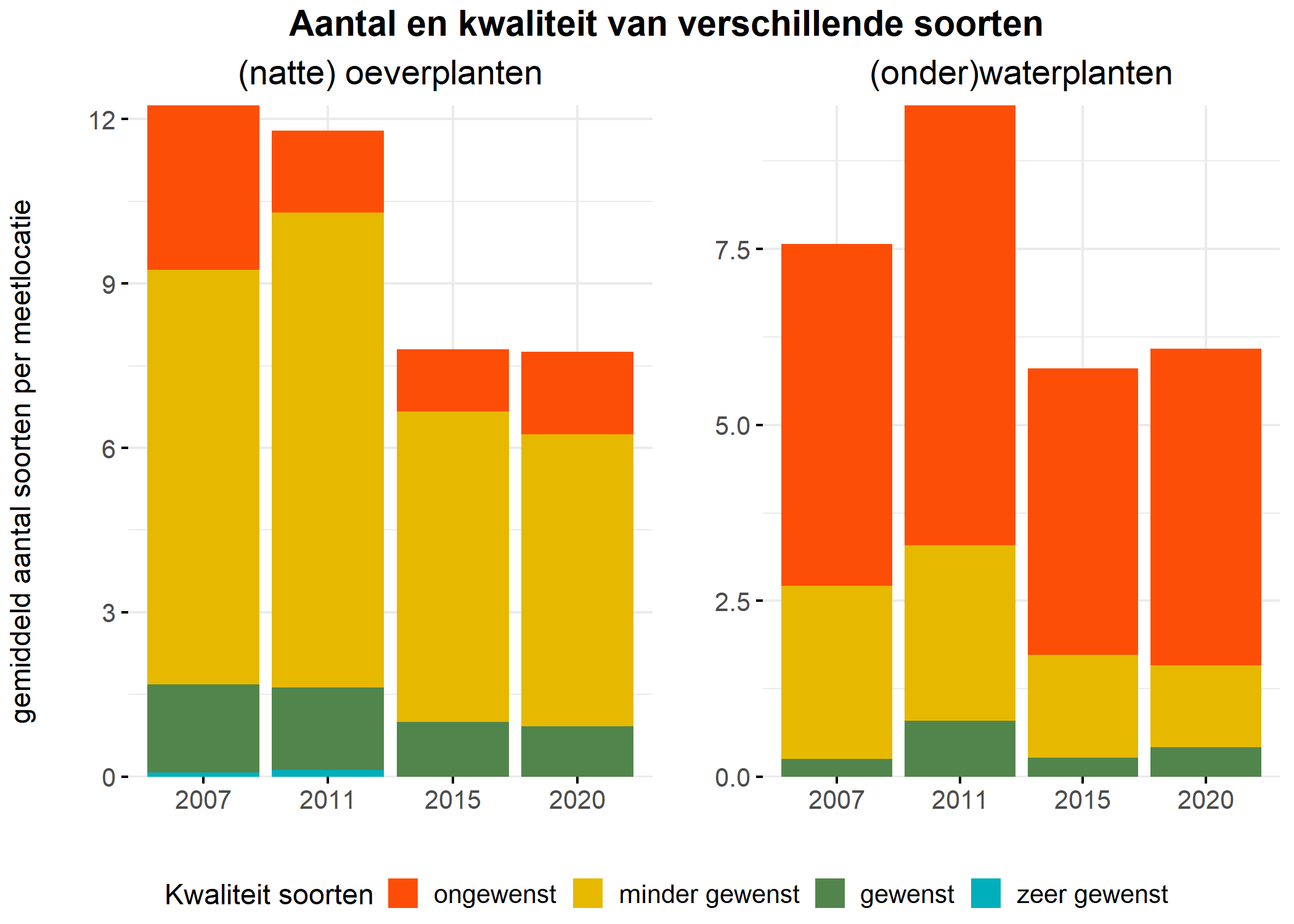 Figure 5: Soortensamenstelling water- en oeverplanten: gemiddeld aantal soorten ingedeeld op basis van hun kwaliteitswaarde.