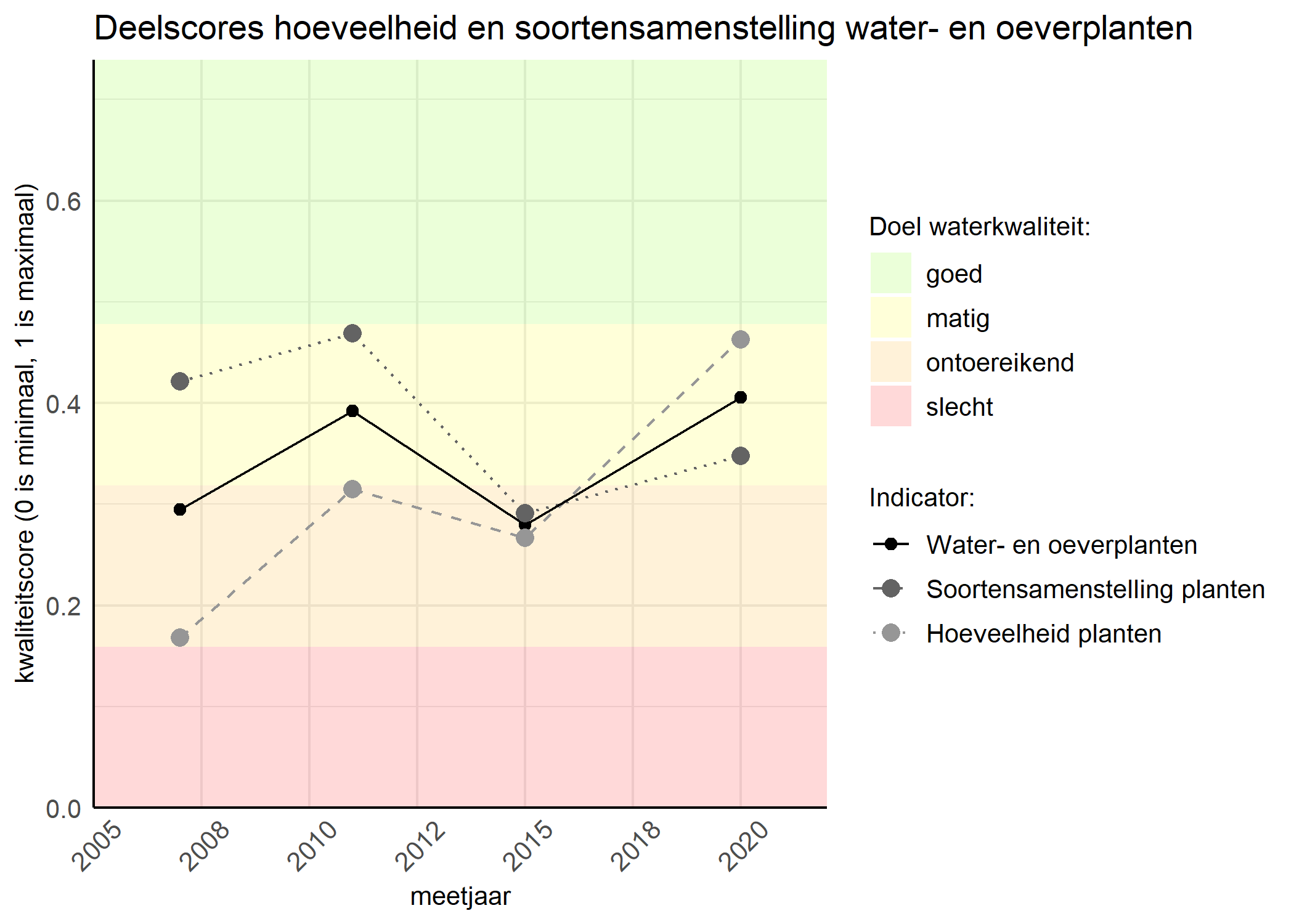 Figure 2: Kwaliteitscore van de hoeveelheid- en soortensamenstelling waterplanten vergeleken met doelen. De achtergrondkleuren in het figuur zijn het kwaliteitsoordeel en de stippen zijn de kwaliteitsscores per jaar. Als de lijn over de groene achtergrondkleur valt is het doel gehaald.