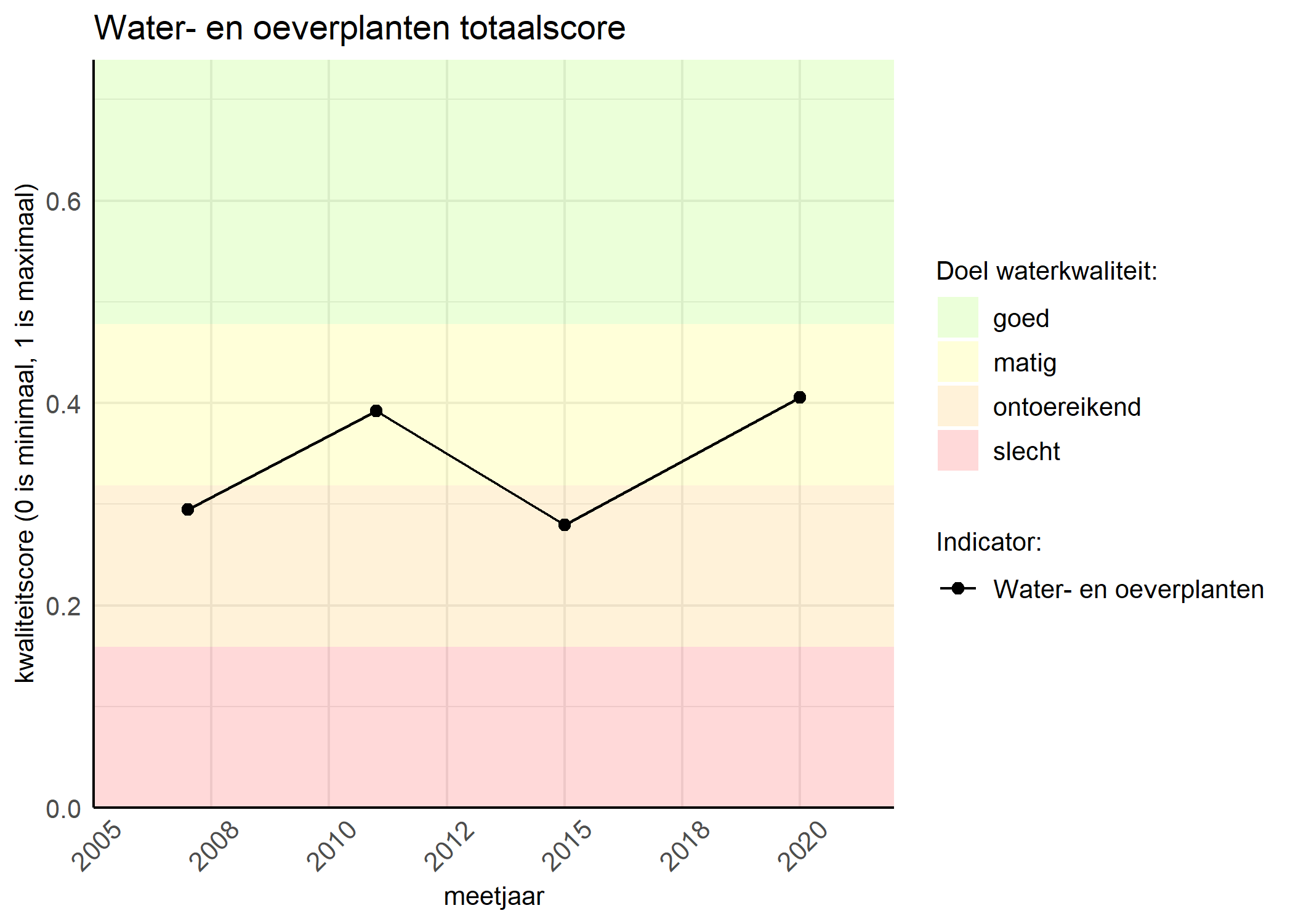 Figure 1: Kwaliteitsscore van waterplanten vergeleken met doelen. De achtergrondkleuren in het figuur zijn het kwaliteitsoordeel en de stippen zijn de kwaliteitsscores per jaar. Als de lijn over de groene achtergrondkleur valt, is het doel gehaald.