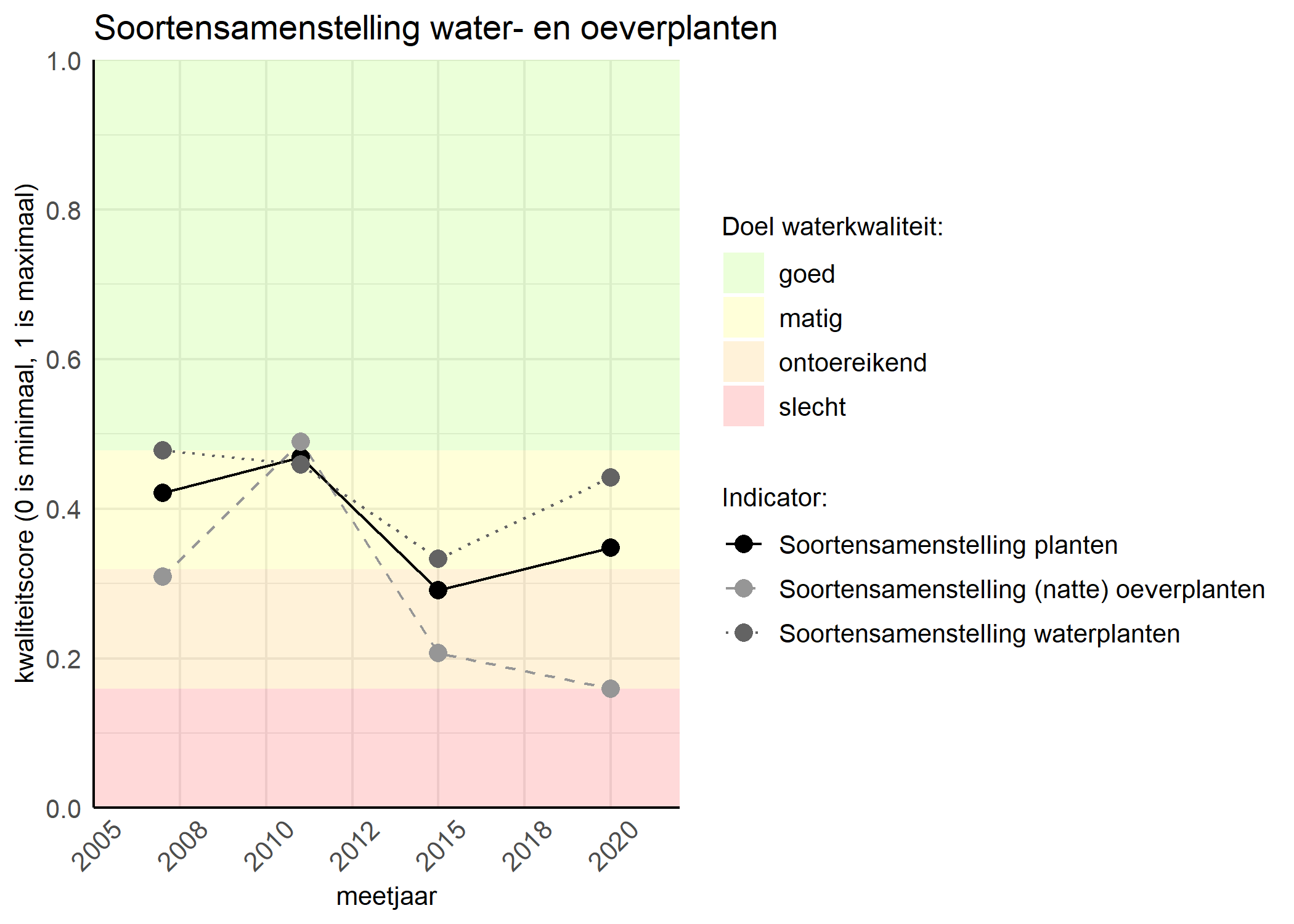 Figure 4: Kwaliteitsscore van de soortensamenstelling waterplanten vergeleken met doelen. De achtergrondkleuren in het figuur zijn het kwaliteitsoordeel en de stippen zijn de kwaliteitscores per jaar. Als de lijn over de groene achtergrondkleur valt is het doel gehaald.