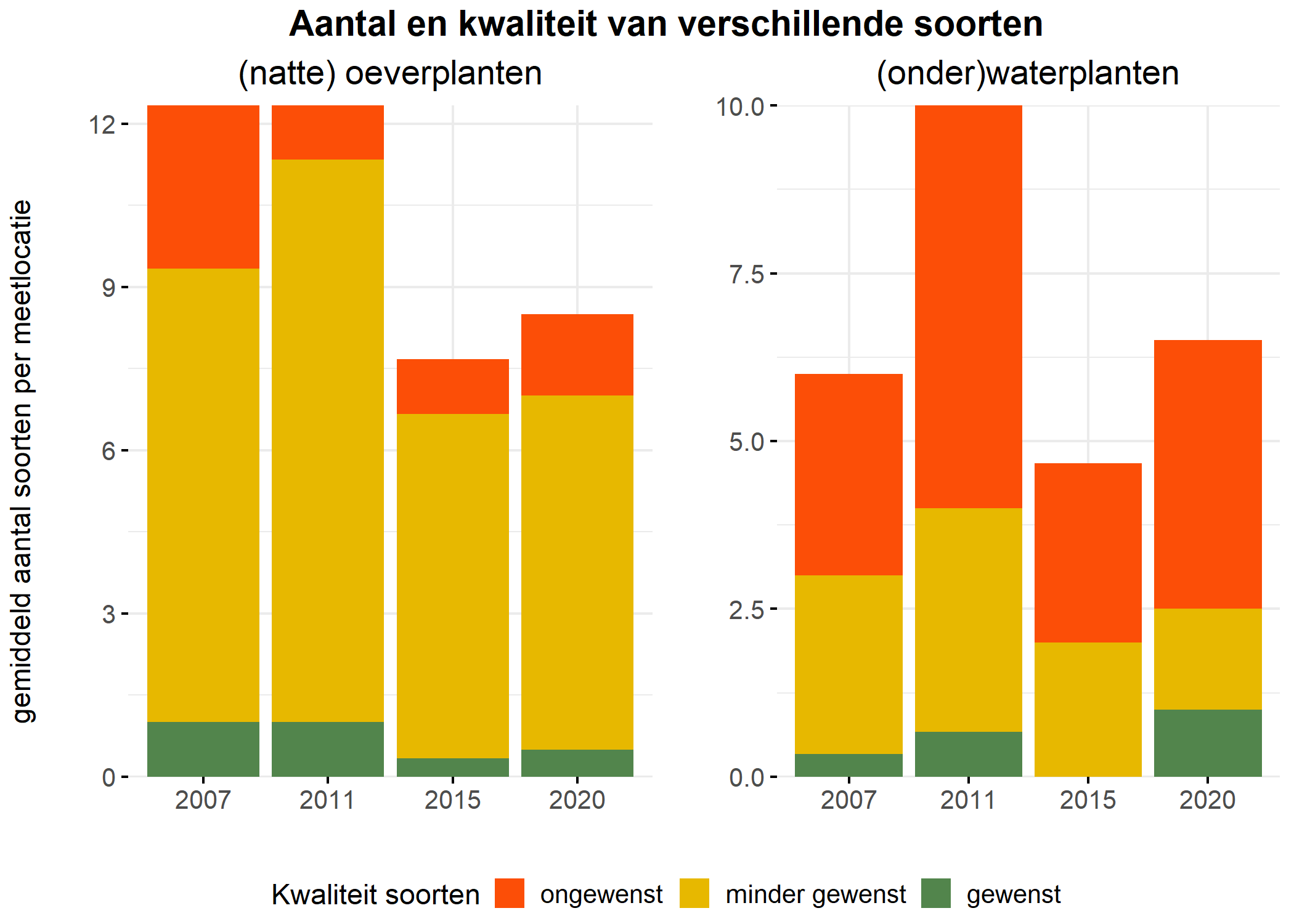 Figure 5: Soortensamenstelling water- en oeverplanten: gemiddeld aantal soorten ingedeeld op basis van hun kwaliteitswaarde.