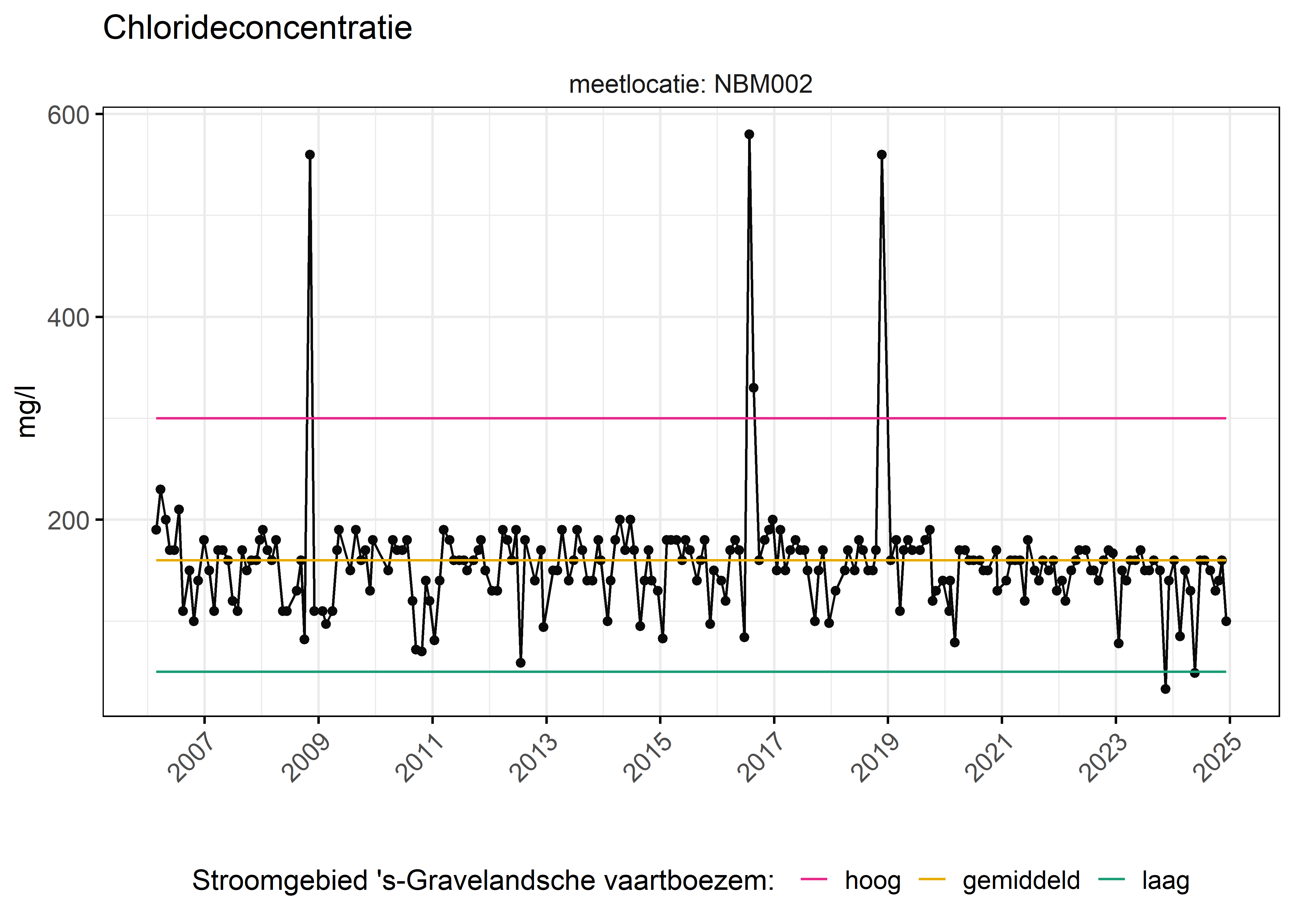 Figure 6: Verloop van fosforconcentraties (mg/l) in de tijd. Referentielijnen zijn bepaald op basis van 10, 50 en 90 percentielen van deze stof in het boezemsysteem (stroomgebied).