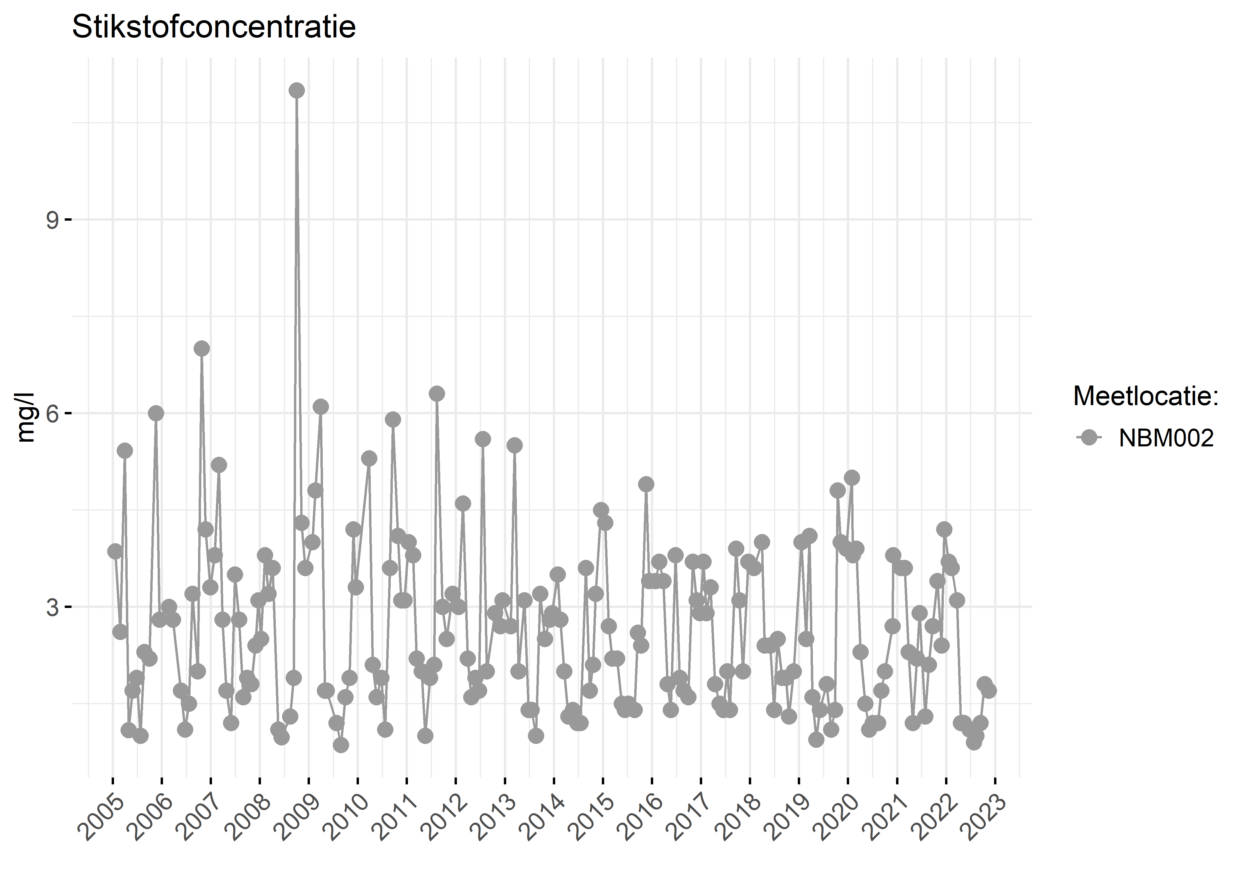 Figure 2: Verloop van stikstofconcentraties (mg/l) in de tijd.