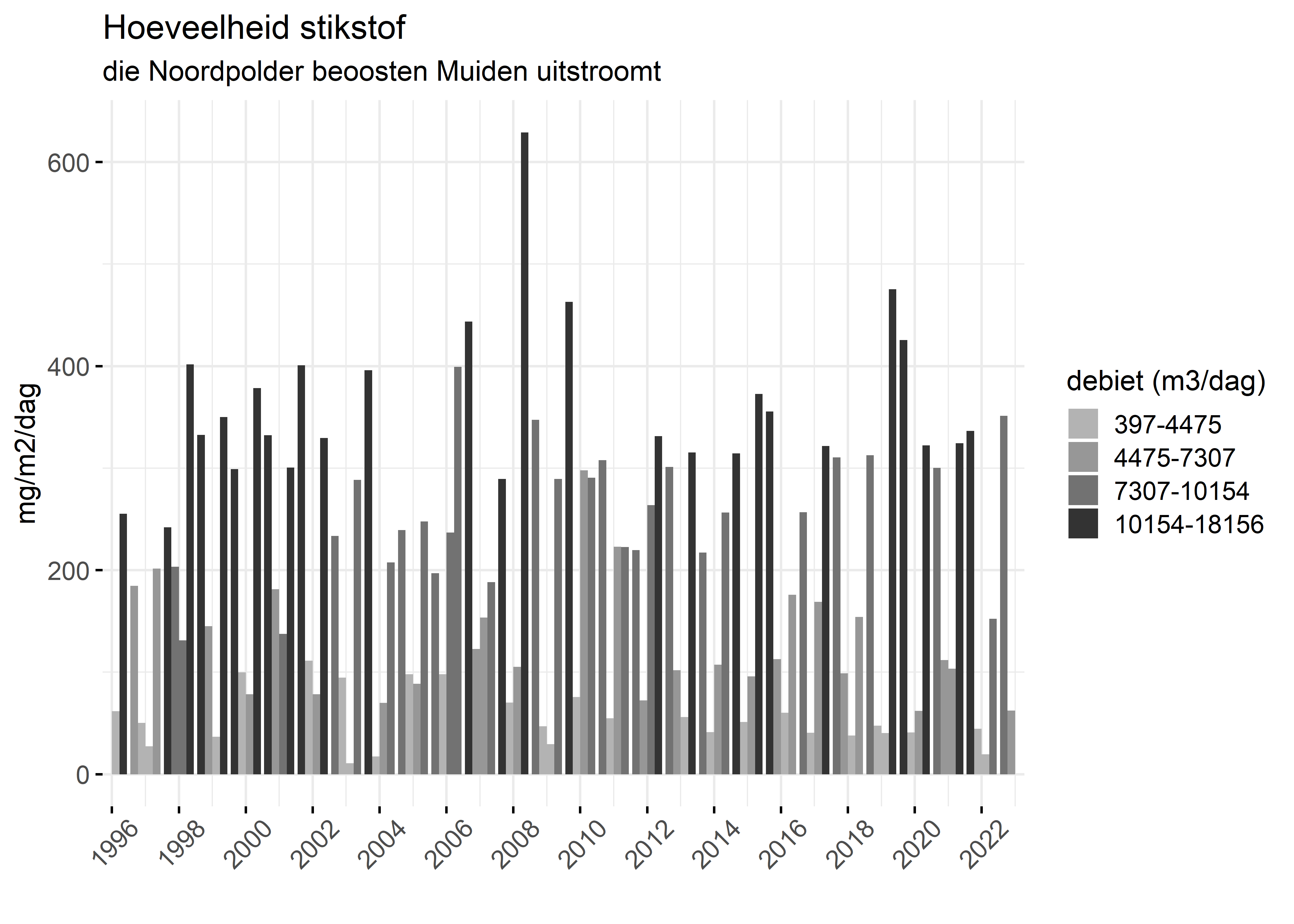 Figure 4: Verloop van stikstofvrachten (mg/m2/dag) per kwartaal in de tijd.