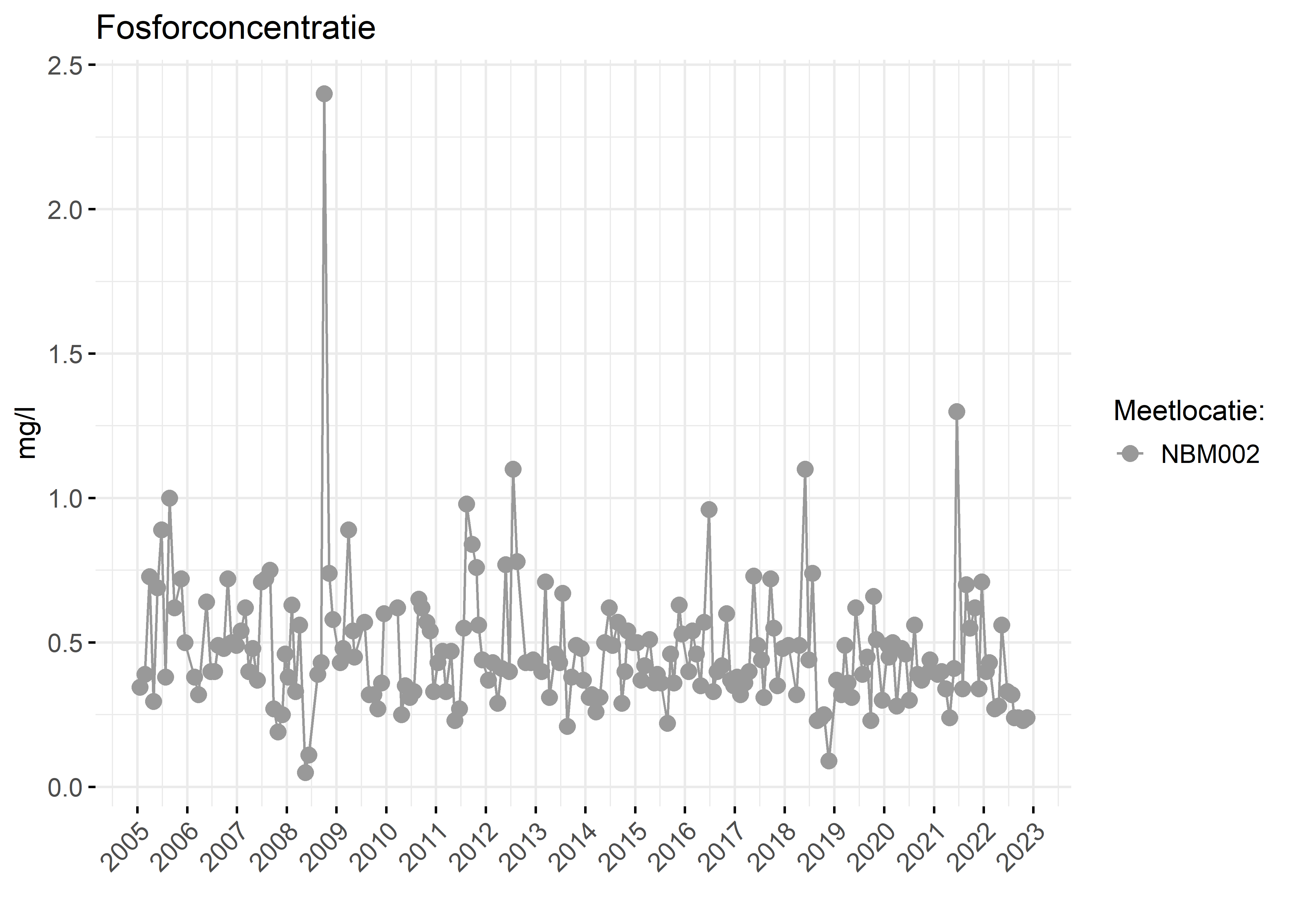 Figure 3: Verloop van fosforconcentraties (mg/l) in de tijd.