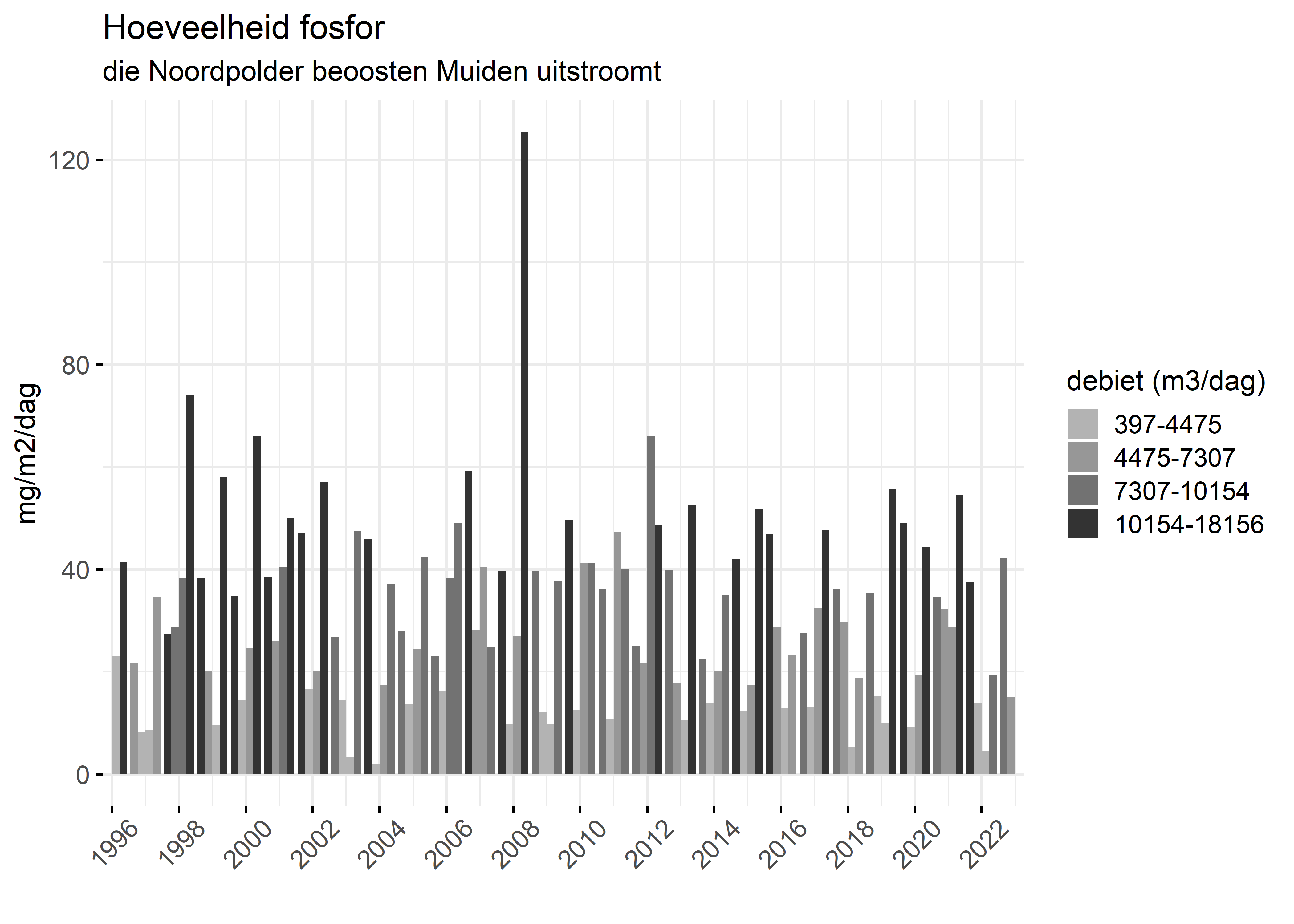 Figure 5: Verloop van fosforvrachten (mg/m2/dag) in de tijd.