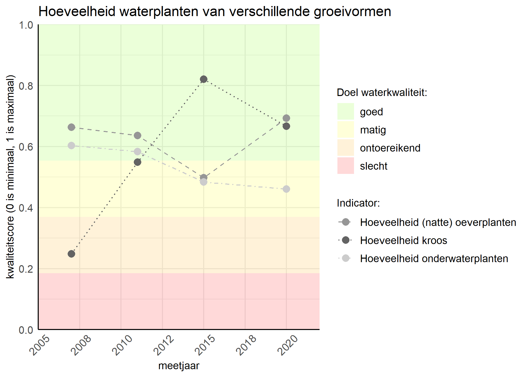 Figure 3: Kwaliteitsscore van de hoeveelheid waterplanten van verschillende groeivormen vergeleken met doelen. De achtergrondkleuren in het figuur zijn het kwaliteitsoordeel en de stippen zijn de kwaliteitsscores per jaar. Als de lijn over de groene achtergrondkleur valt is het doel gehaald.