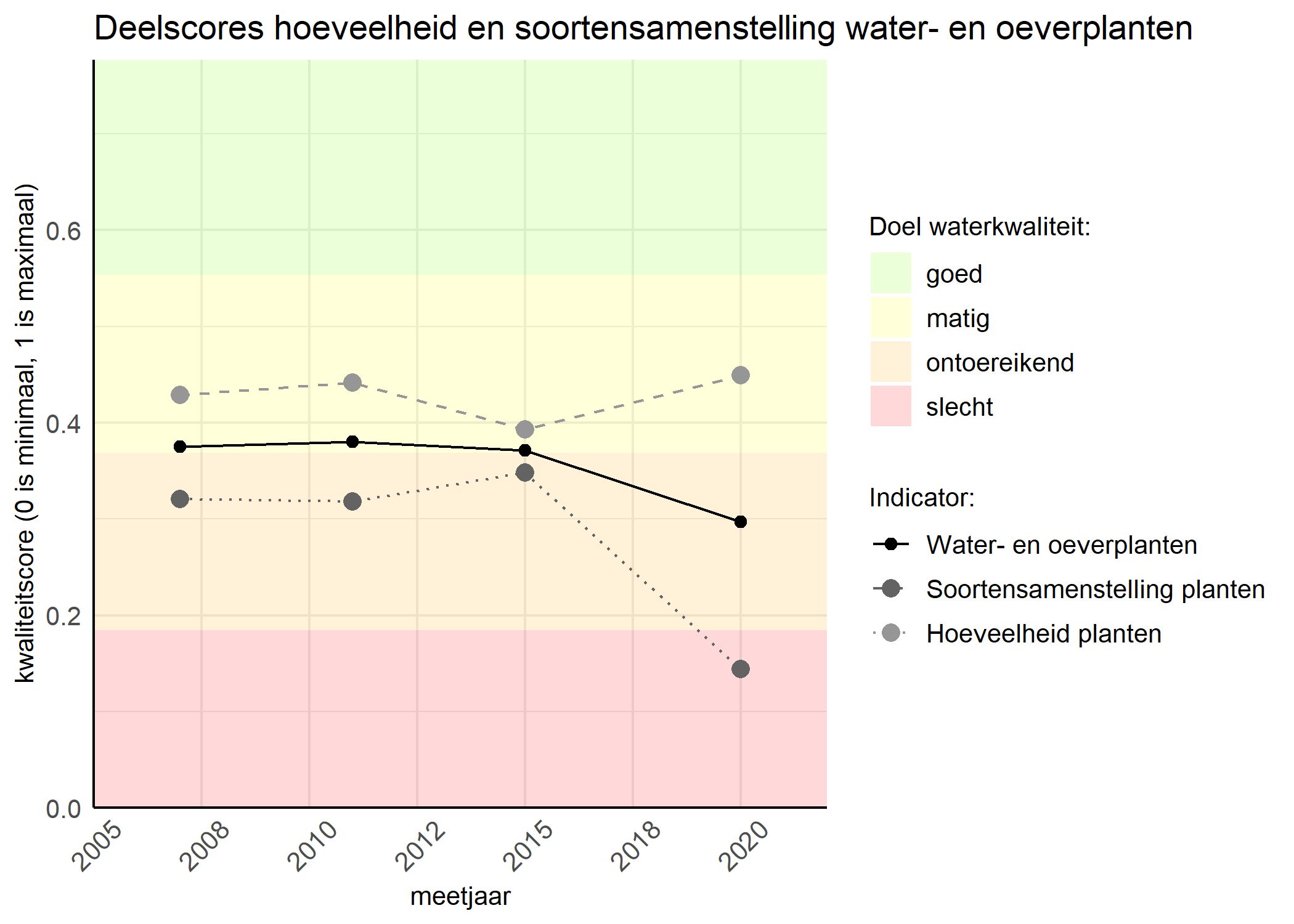 Figure 2: Kwaliteitscore van de hoeveelheid- en soortensamenstelling waterplanten vergeleken met doelen. De achtergrondkleuren in het figuur zijn het kwaliteitsoordeel en de stippen zijn de kwaliteitsscores per jaar. Als de lijn over de groene achtergrondkleur valt is het doel gehaald.