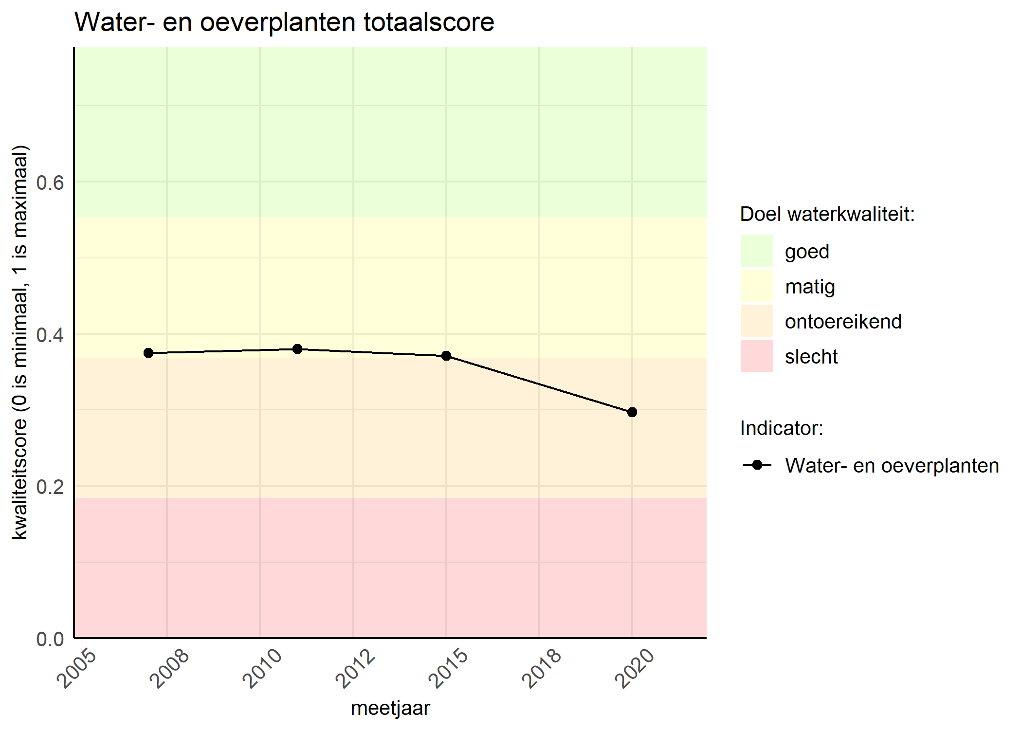 Figure 1: Kwaliteitsscore van waterplanten vergeleken met doelen. De achtergrondkleuren in het figuur zijn het kwaliteitsoordeel en de stippen zijn de kwaliteitsscores per jaar. Als de lijn over de groene achtergrondkleur valt, is het doel gehaald.