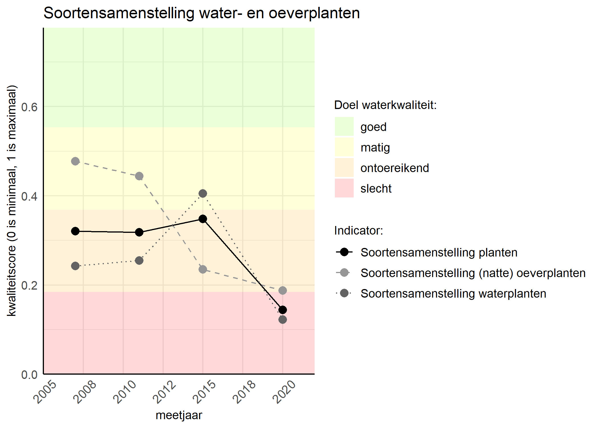 Figure 4: Kwaliteitsscore van de soortensamenstelling waterplanten vergeleken met doelen. De achtergrondkleuren in het figuur zijn het kwaliteitsoordeel en de stippen zijn de kwaliteitscores per jaar. Als de lijn over de groene achtergrondkleur valt is het doel gehaald.