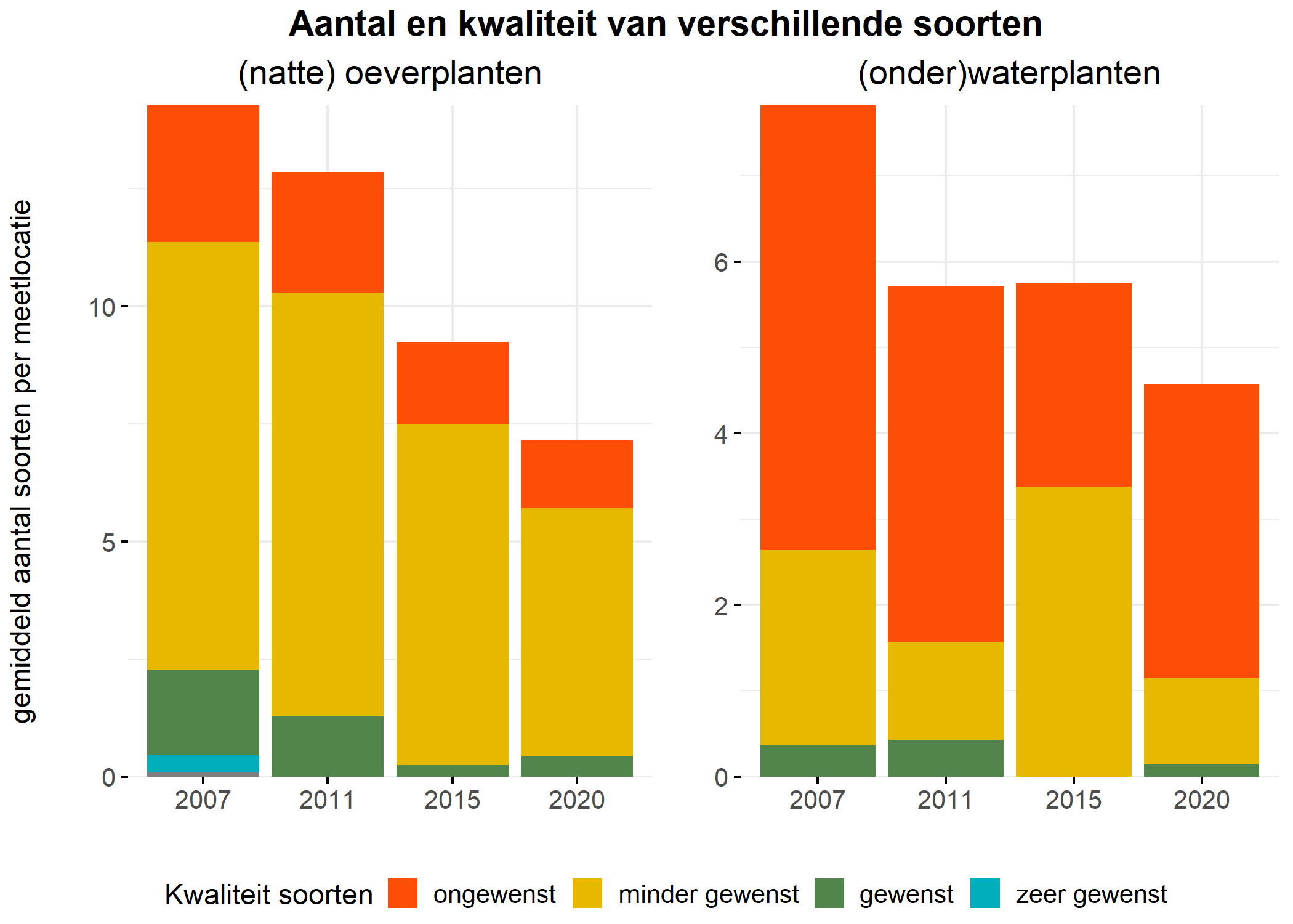 Figure 5: Soortensamenstelling water- en oeverplanten: gemiddeld aantal soorten ingedeeld op basis van hun kwaliteitswaarde.