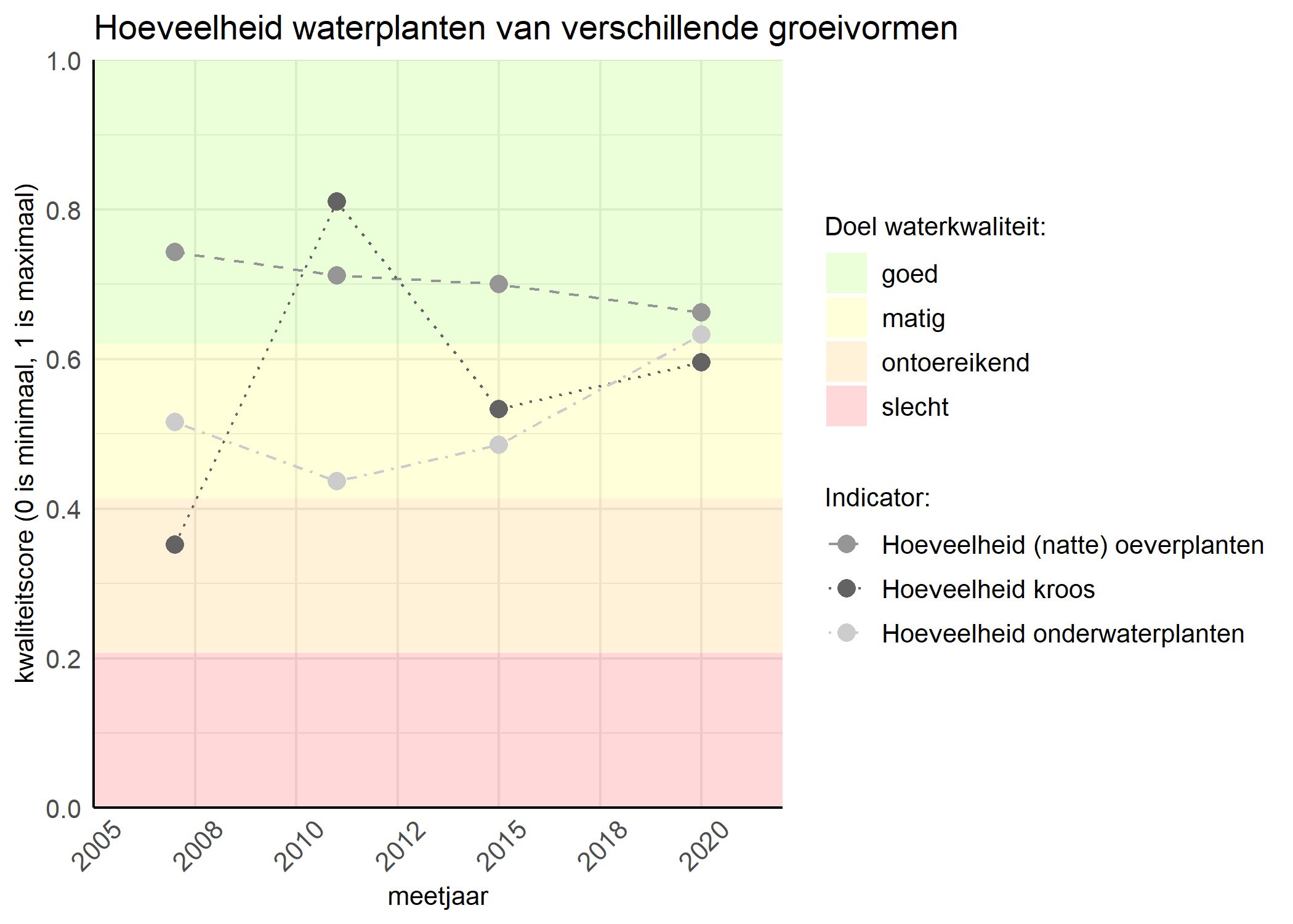 Figure 3: Kwaliteitsscore van de hoeveelheid waterplanten van verschillende groeivormen vergeleken met doelen. De achtergrondkleuren in het figuur zijn het kwaliteitsoordeel en de stippen zijn de kwaliteitsscores per jaar. Als de lijn over de groene achtergrondkleur valt is het doel gehaald.