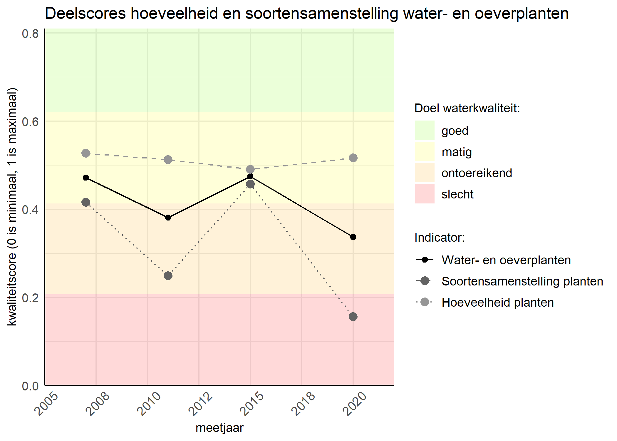 Figure 2: Kwaliteitscore van de hoeveelheid- en soortensamenstelling waterplanten vergeleken met doelen. De achtergrondkleuren in het figuur zijn het kwaliteitsoordeel en de stippen zijn de kwaliteitsscores per jaar. Als de lijn over de groene achtergrondkleur valt is het doel gehaald.