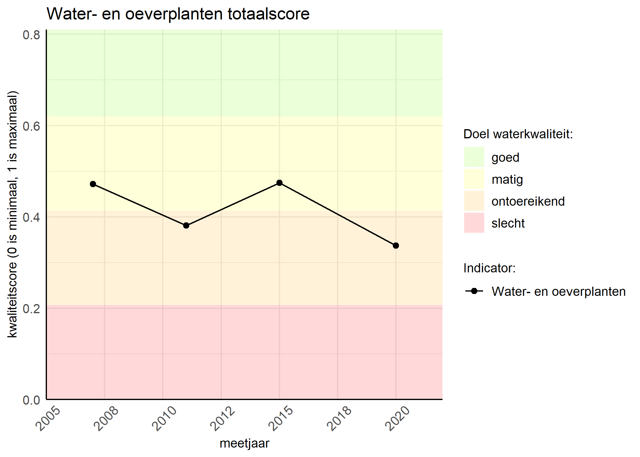 Figure 1: Kwaliteitsscore van waterplanten vergeleken met doelen. De achtergrondkleuren in het figuur zijn het kwaliteitsoordeel en de stippen zijn de kwaliteitsscores per jaar. Als de lijn over de groene achtergrondkleur valt, is het doel gehaald.