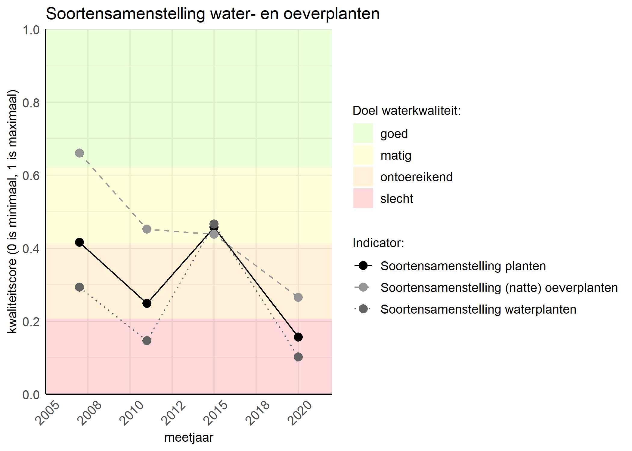 Figure 4: Kwaliteitsscore van de soortensamenstelling waterplanten vergeleken met doelen. De achtergrondkleuren in het figuur zijn het kwaliteitsoordeel en de stippen zijn de kwaliteitscores per jaar. Als de lijn over de groene achtergrondkleur valt is het doel gehaald.