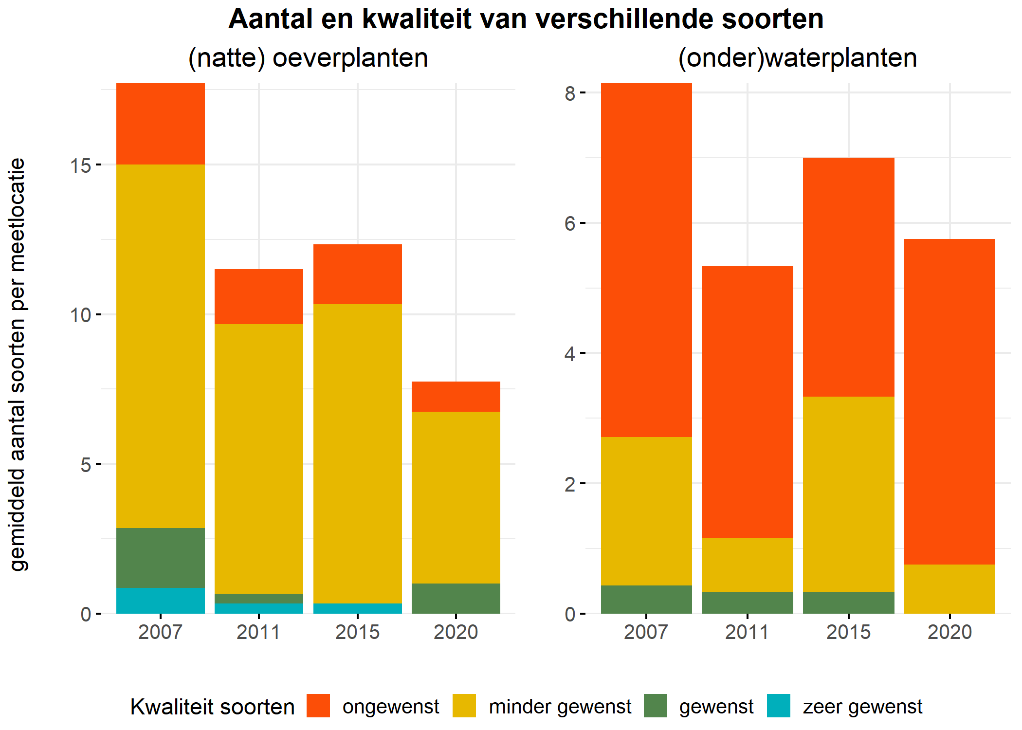 Figure 5: Soortensamenstelling water- en oeverplanten: gemiddeld aantal soorten ingedeeld op basis van hun kwaliteitswaarde.