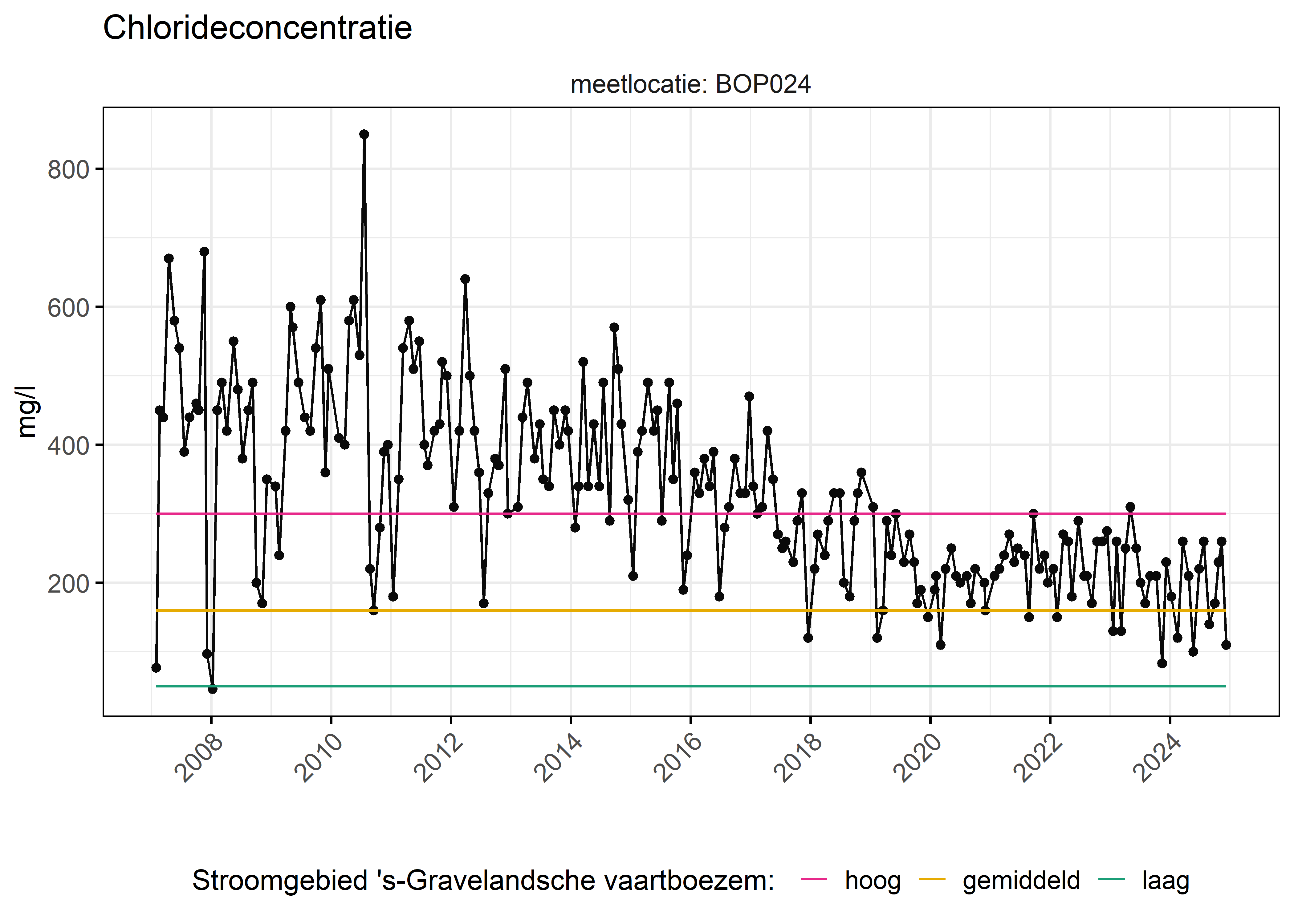 Figure 6: Verloop van fosforconcentraties (mg/l) in de tijd. Referentielijnen zijn bepaald op basis van 10, 50 en 90 percentielen van deze stof in het boezemsysteem (stroomgebied).