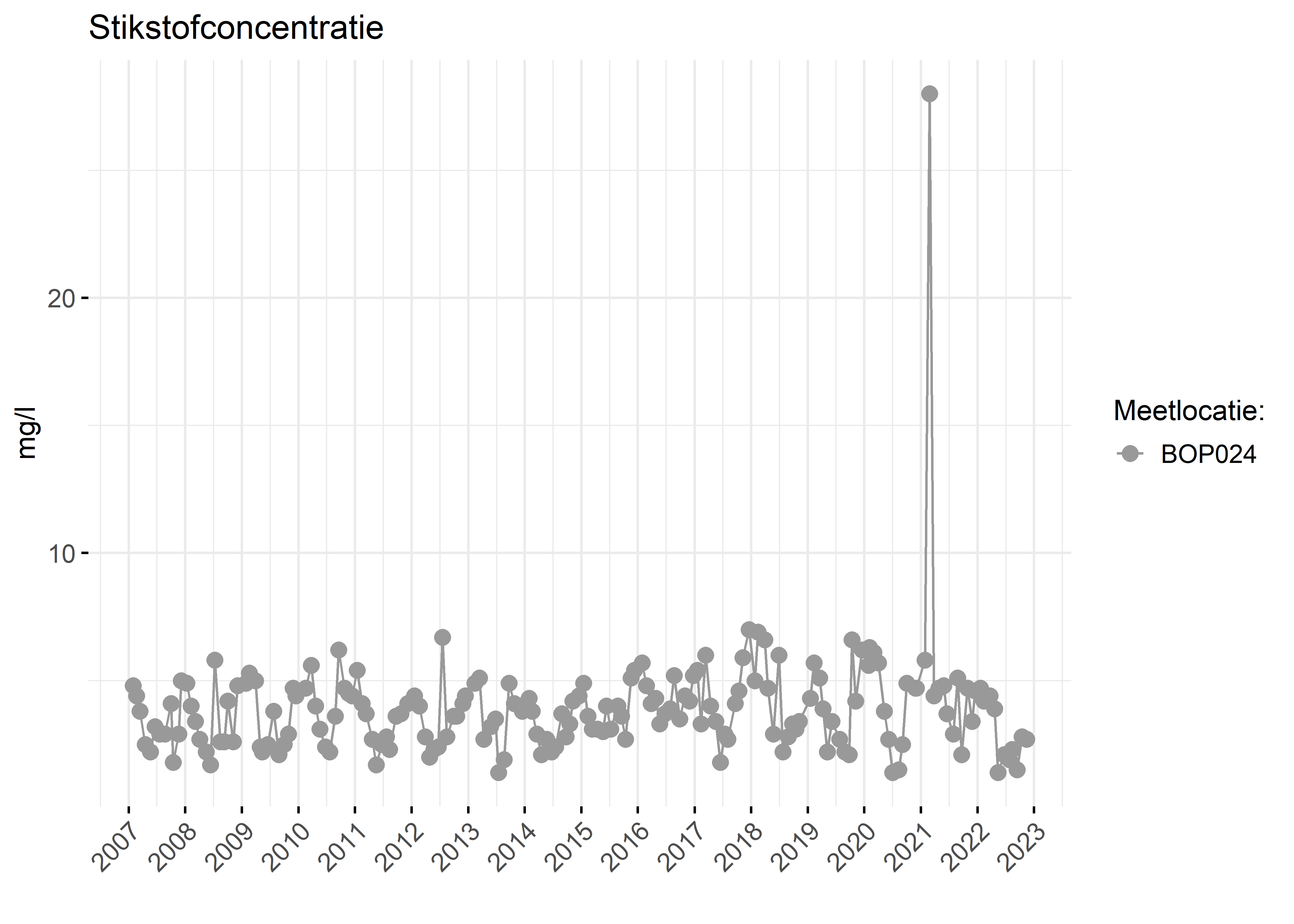 Figure 2: Verloop van stikstofconcentraties (mg/l) in de tijd.