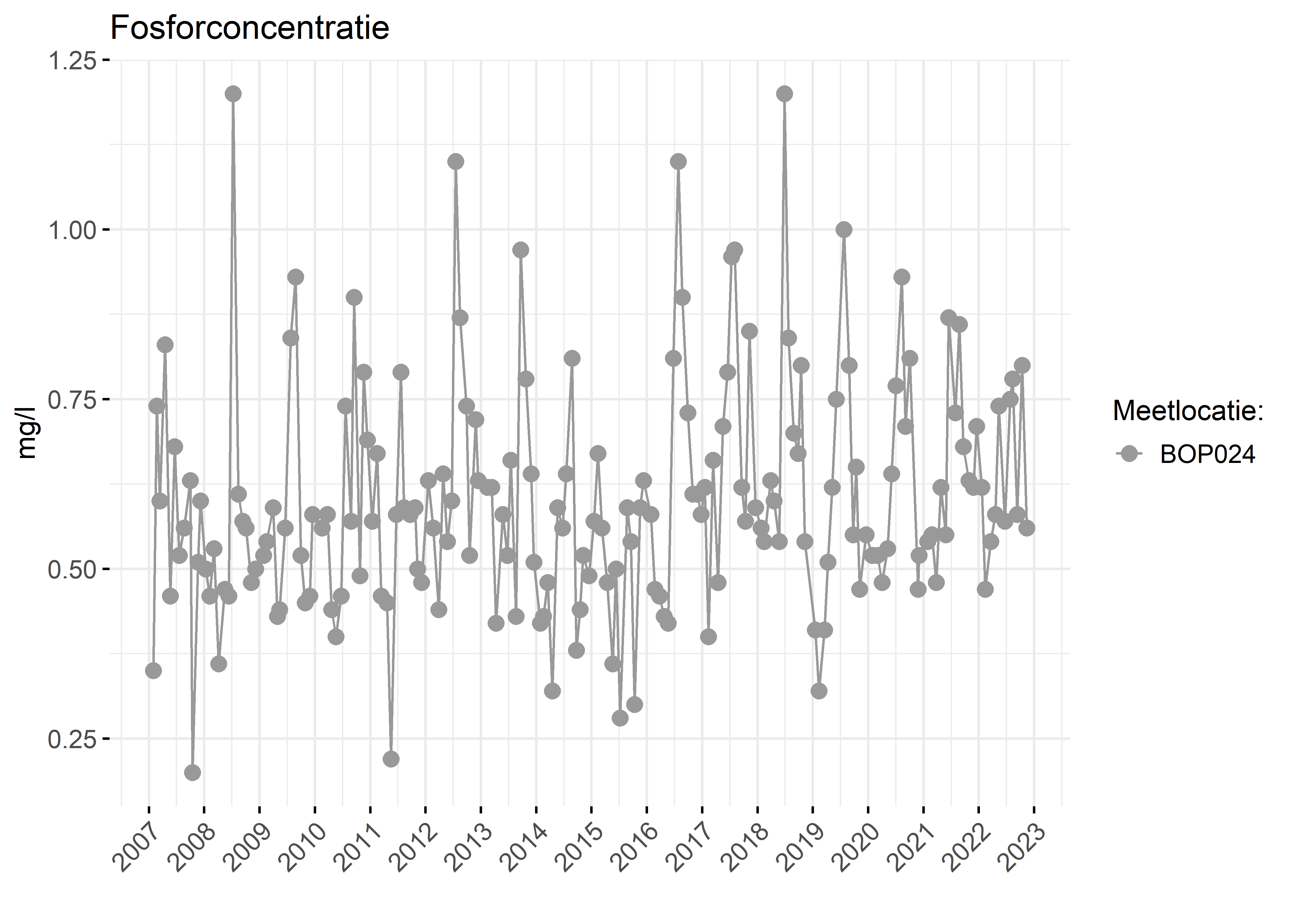 Figure 3: Verloop van fosforconcentraties (mg/l) in de tijd.