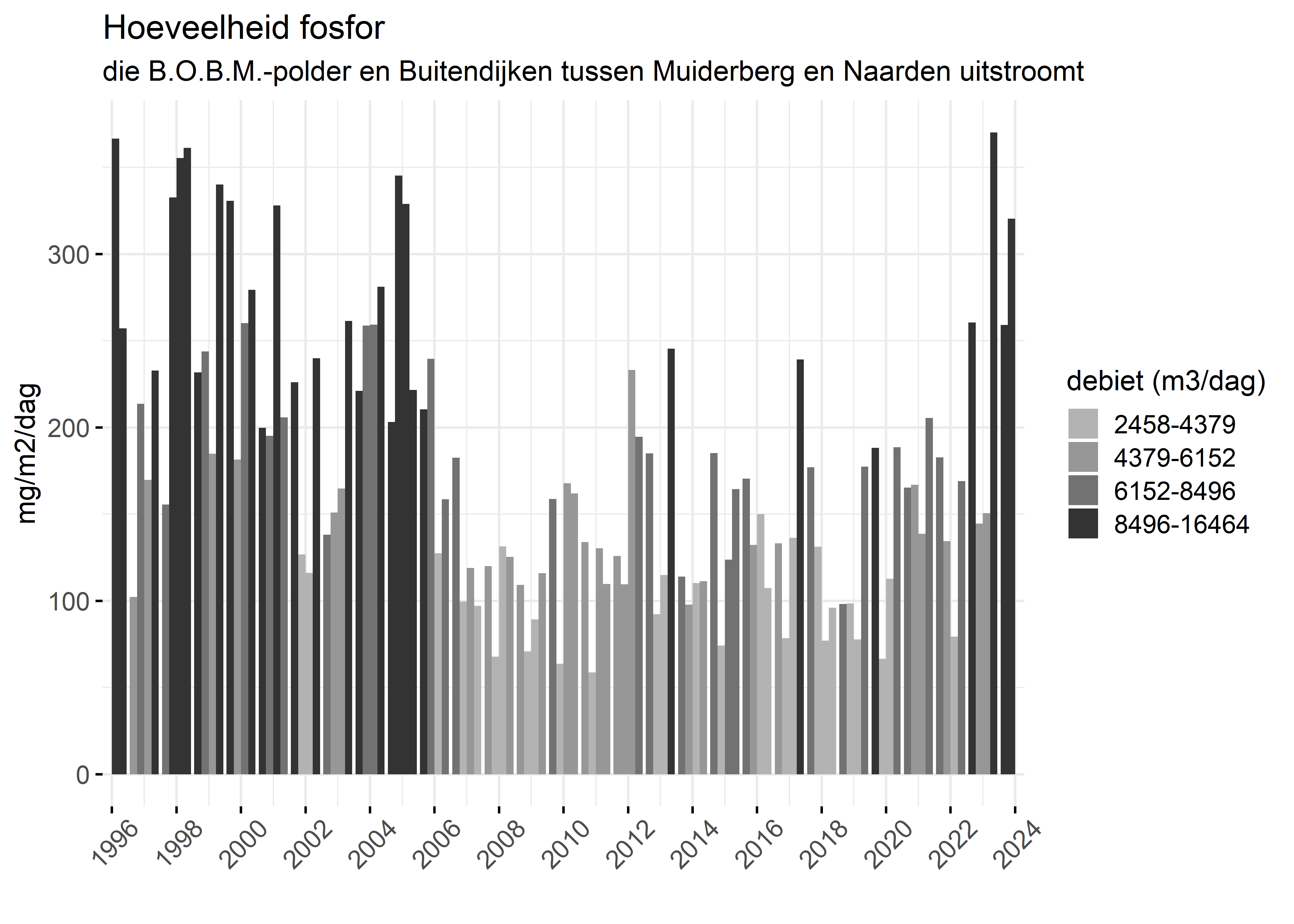 Figure 5: Verloop van fosforvrachten (mg/m2/dag) in de tijd.