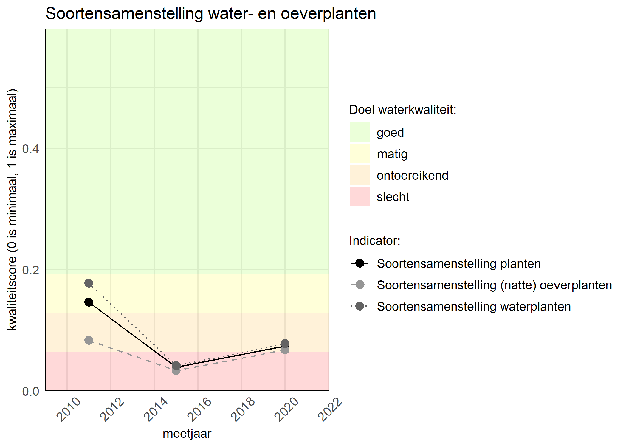 Figure 4: Kwaliteitsscore van de soortensamenstelling waterplanten vergeleken met doelen. De achtergrondkleuren in het figuur zijn het kwaliteitsoordeel en de stippen zijn de kwaliteitscores per jaar. Als de lijn over de groene achtergrondkleur valt is het doel gehaald.