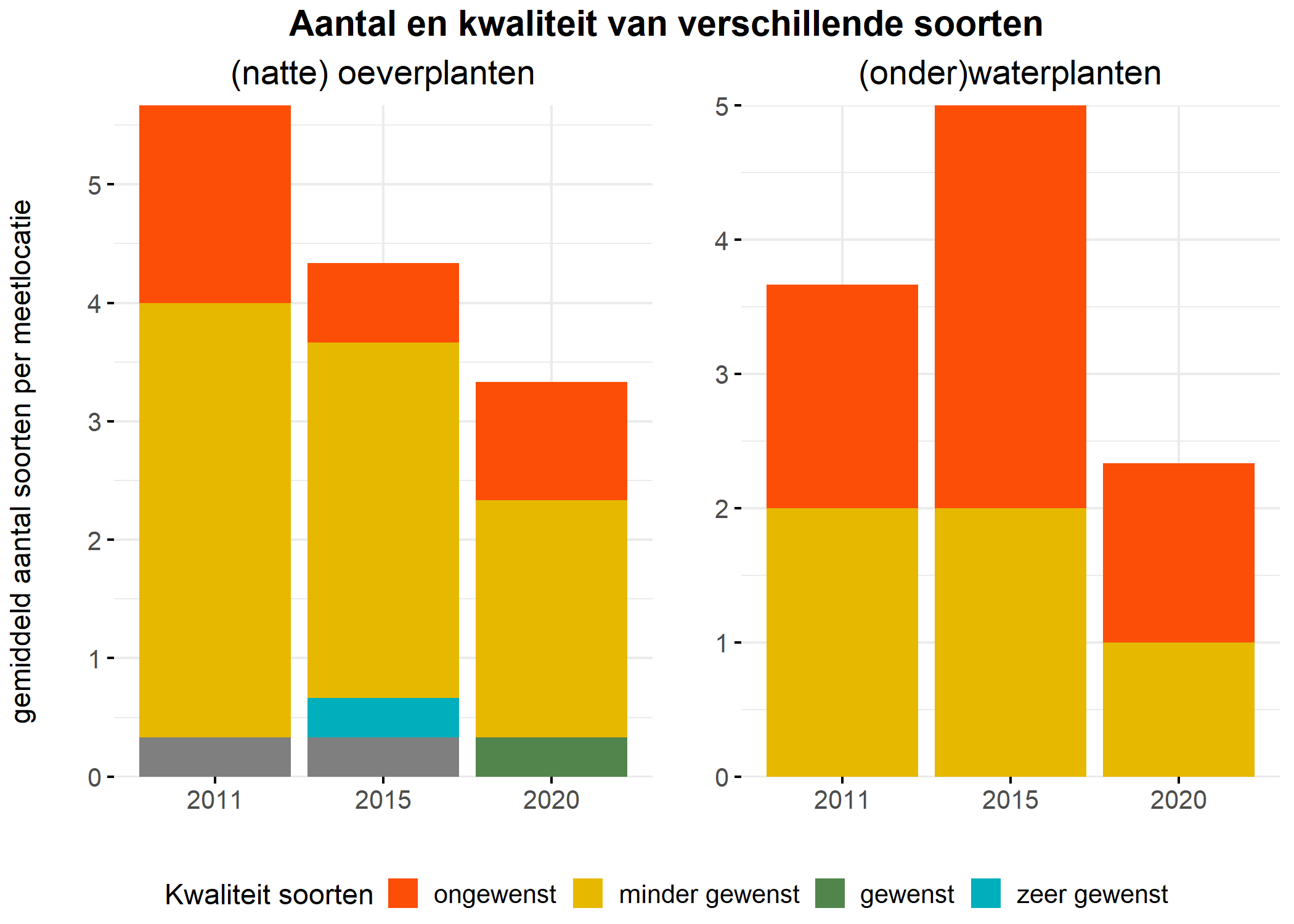 Figure 5: Soortensamenstelling water- en oeverplanten: gemiddeld aantal soorten ingedeeld op basis van hun kwaliteitswaarde.