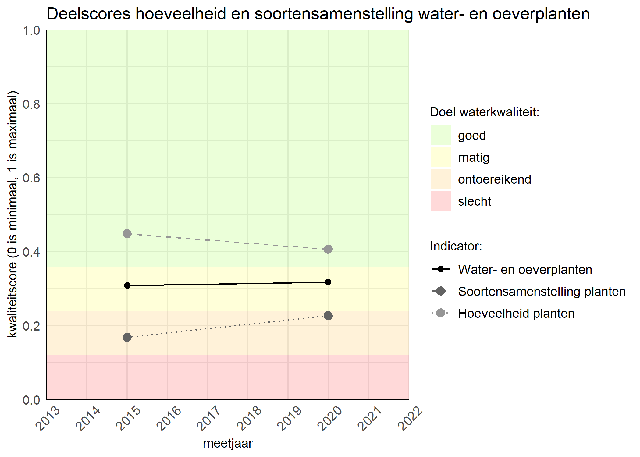 Figure 2: Kwaliteitscore van de hoeveelheid- en soortensamenstelling waterplanten vergeleken met doelen. De achtergrondkleuren in het figuur zijn het kwaliteitsoordeel en de stippen zijn de kwaliteitsscores per jaar. Als de lijn over de groene achtergrondkleur valt is het doel gehaald.