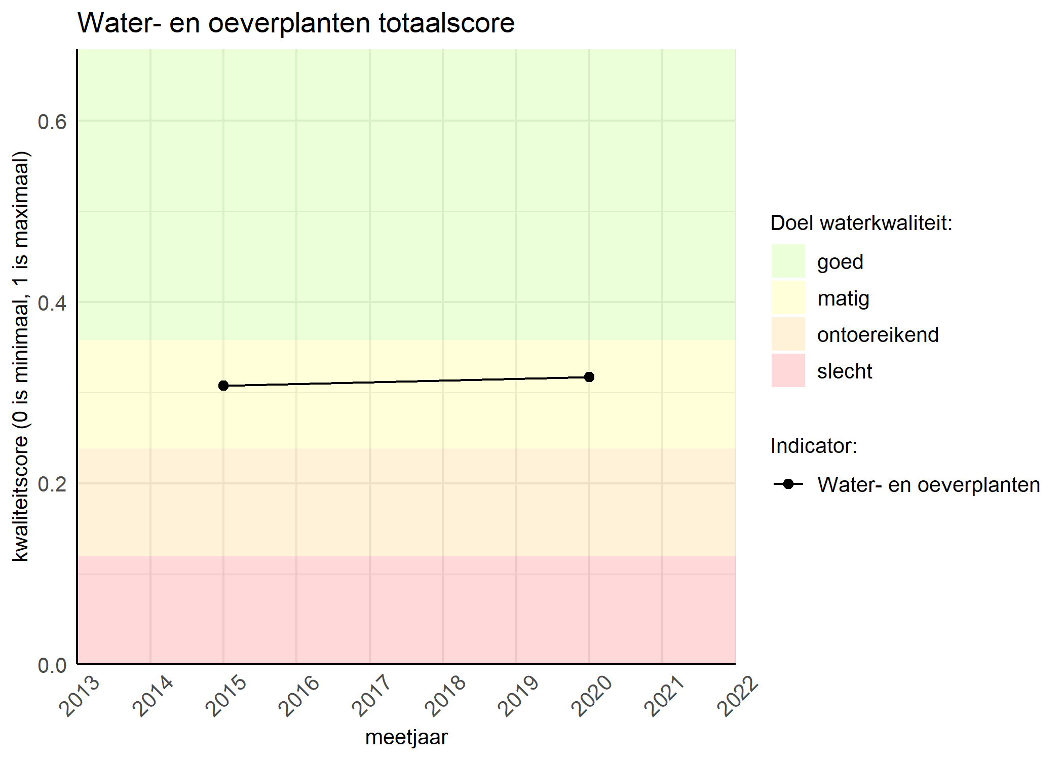 Figure 1: Kwaliteitsscore van waterplanten vergeleken met doelen. De achtergrondkleuren in het figuur zijn het kwaliteitsoordeel en de stippen zijn de kwaliteitsscores per jaar. Als de lijn over de groene achtergrondkleur valt, is het doel gehaald.