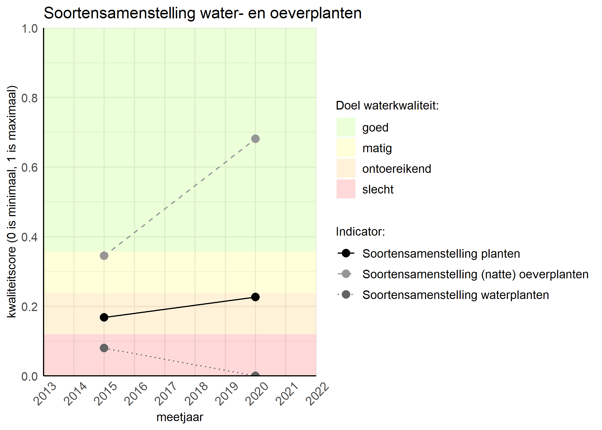 Figure 4: Kwaliteitsscore van de soortensamenstelling waterplanten vergeleken met doelen. De achtergrondkleuren in het figuur zijn het kwaliteitsoordeel en de stippen zijn de kwaliteitscores per jaar. Als de lijn over de groene achtergrondkleur valt is het doel gehaald.