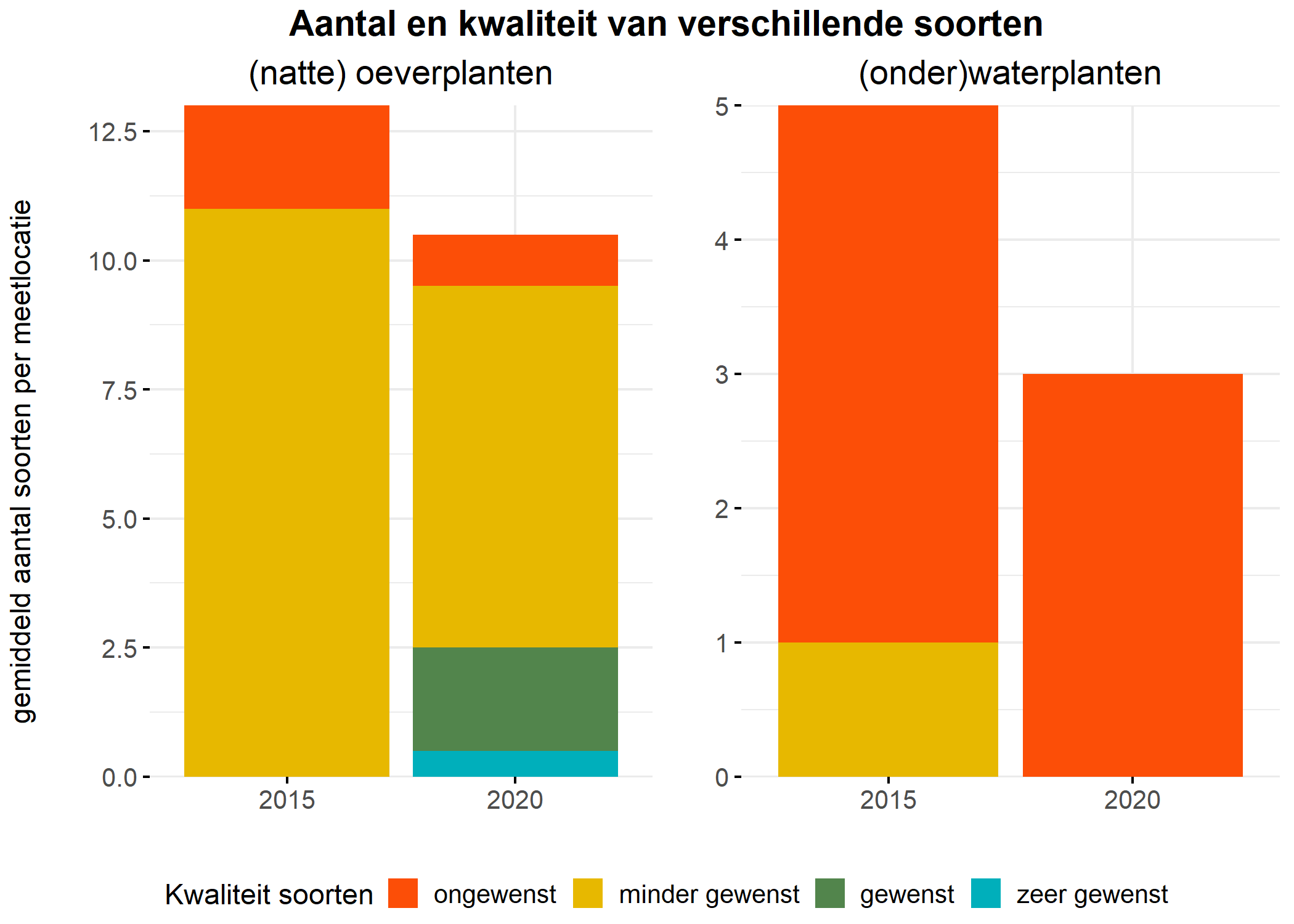 Figure 5: Soortensamenstelling water- en oeverplanten: gemiddeld aantal soorten ingedeeld op basis van hun kwaliteitswaarde.