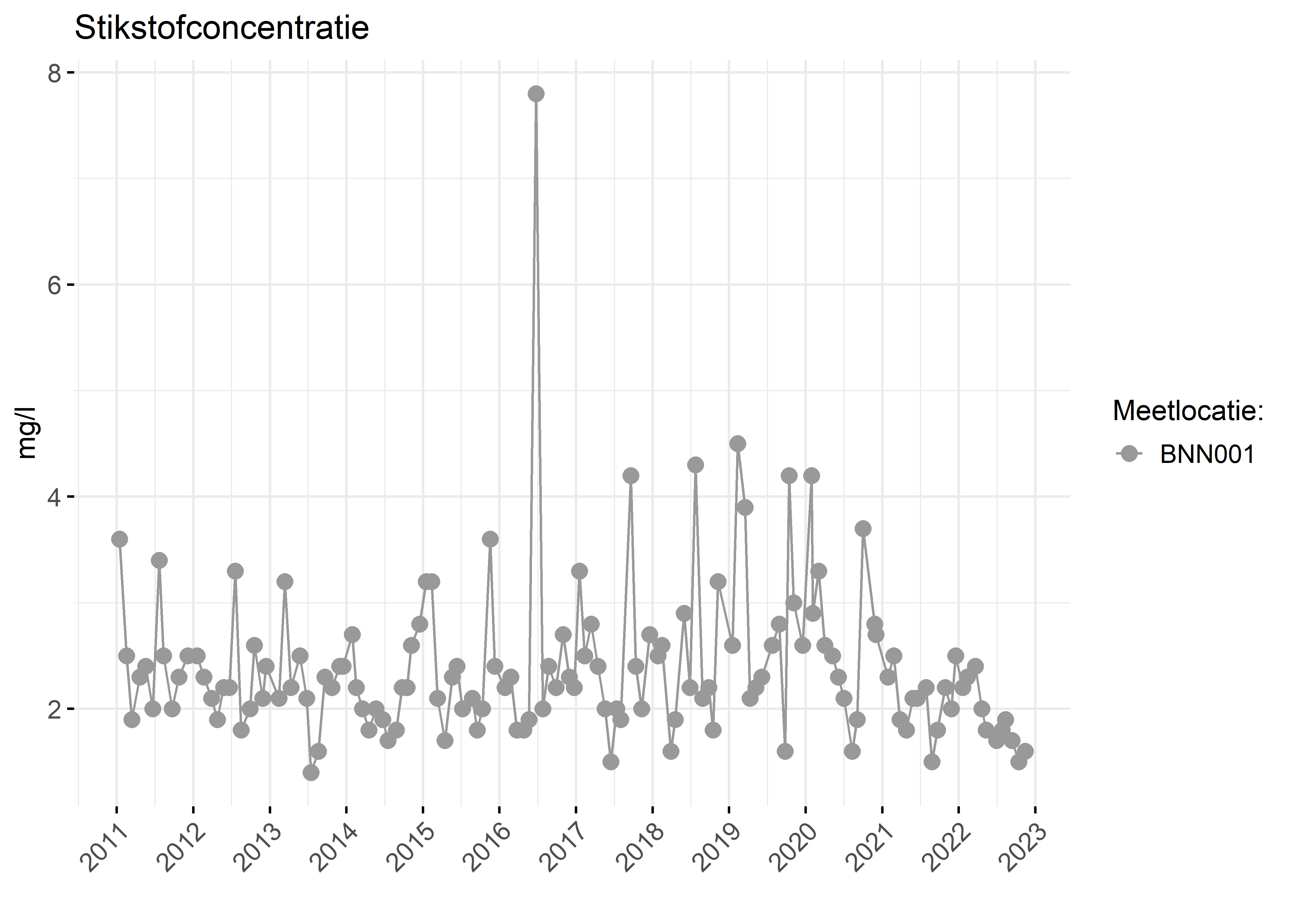 Figure 2: Verloop van stikstofconcentraties (mg/l) in de tijd.