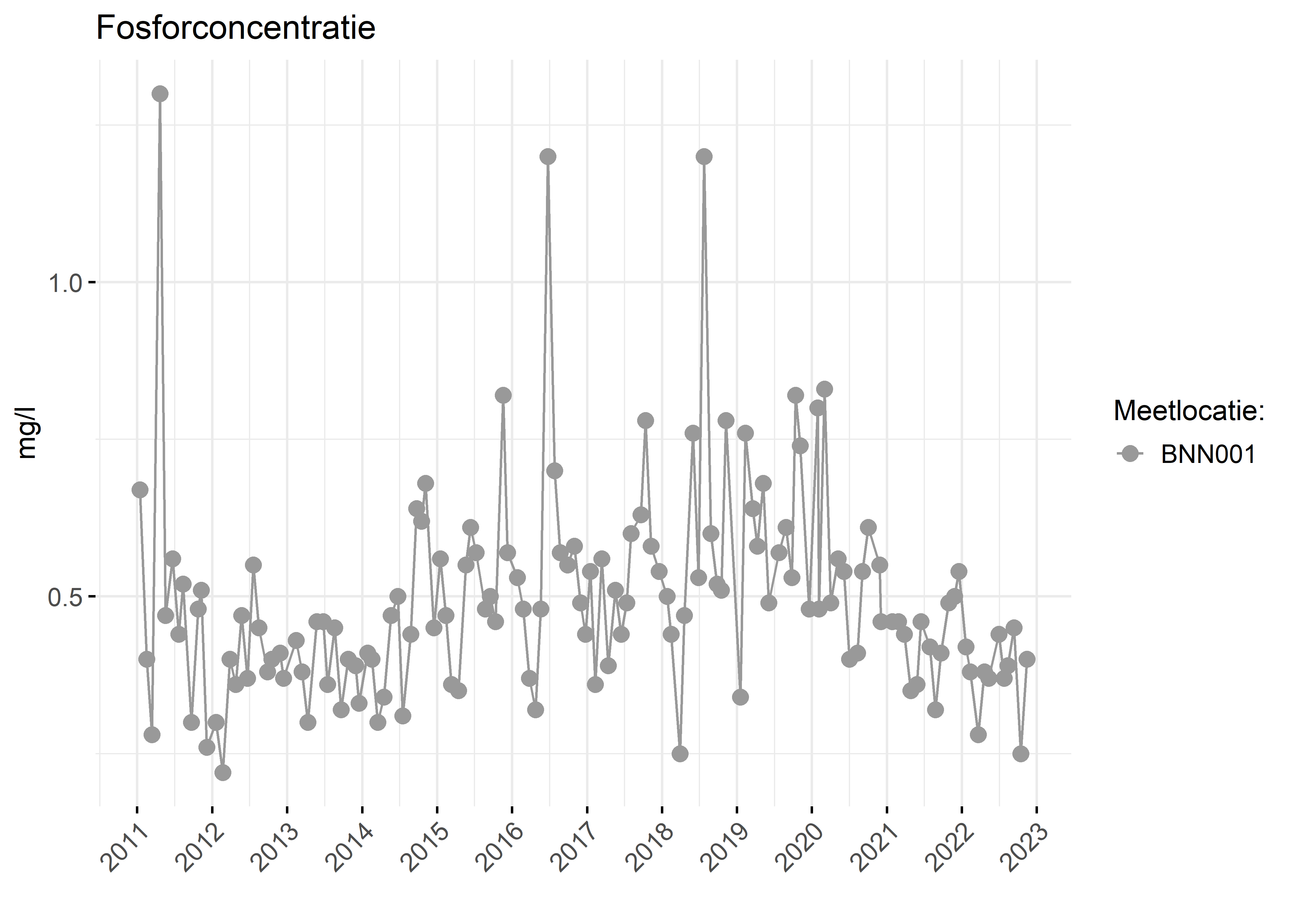 Figure 3: Verloop van fosforconcentraties (mg/l) in de tijd.