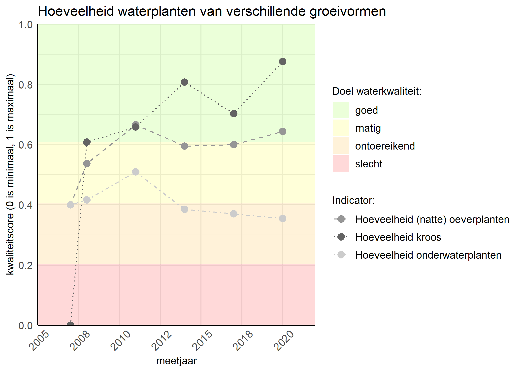 Figure 3: Kwaliteitsscore van de hoeveelheid waterplanten van verschillende groeivormen vergeleken met doelen. De achtergrondkleuren in het figuur zijn het kwaliteitsoordeel en de stippen zijn de kwaliteitsscores per jaar. Als de lijn over de groene achtergrondkleur valt is het doel gehaald.