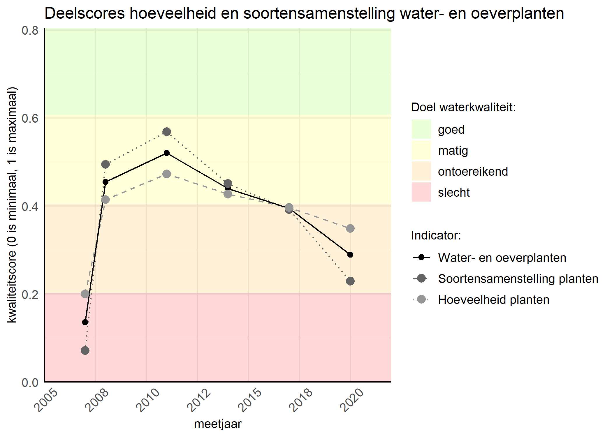 Figure 2: Kwaliteitscore van de hoeveelheid- en soortensamenstelling waterplanten vergeleken met doelen. De achtergrondkleuren in het figuur zijn het kwaliteitsoordeel en de stippen zijn de kwaliteitsscores per jaar. Als de lijn over de groene achtergrondkleur valt is het doel gehaald.