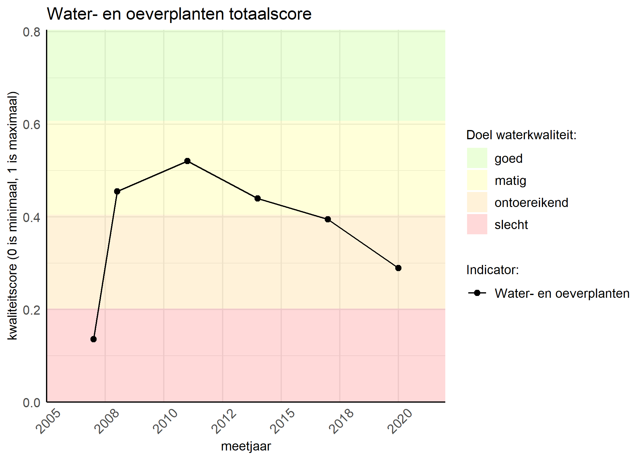 Figure 1: Kwaliteitsscore van waterplanten vergeleken met doelen. De achtergrondkleuren in het figuur zijn het kwaliteitsoordeel en de stippen zijn de kwaliteitsscores per jaar. Als de lijn over de groene achtergrondkleur valt, is het doel gehaald.