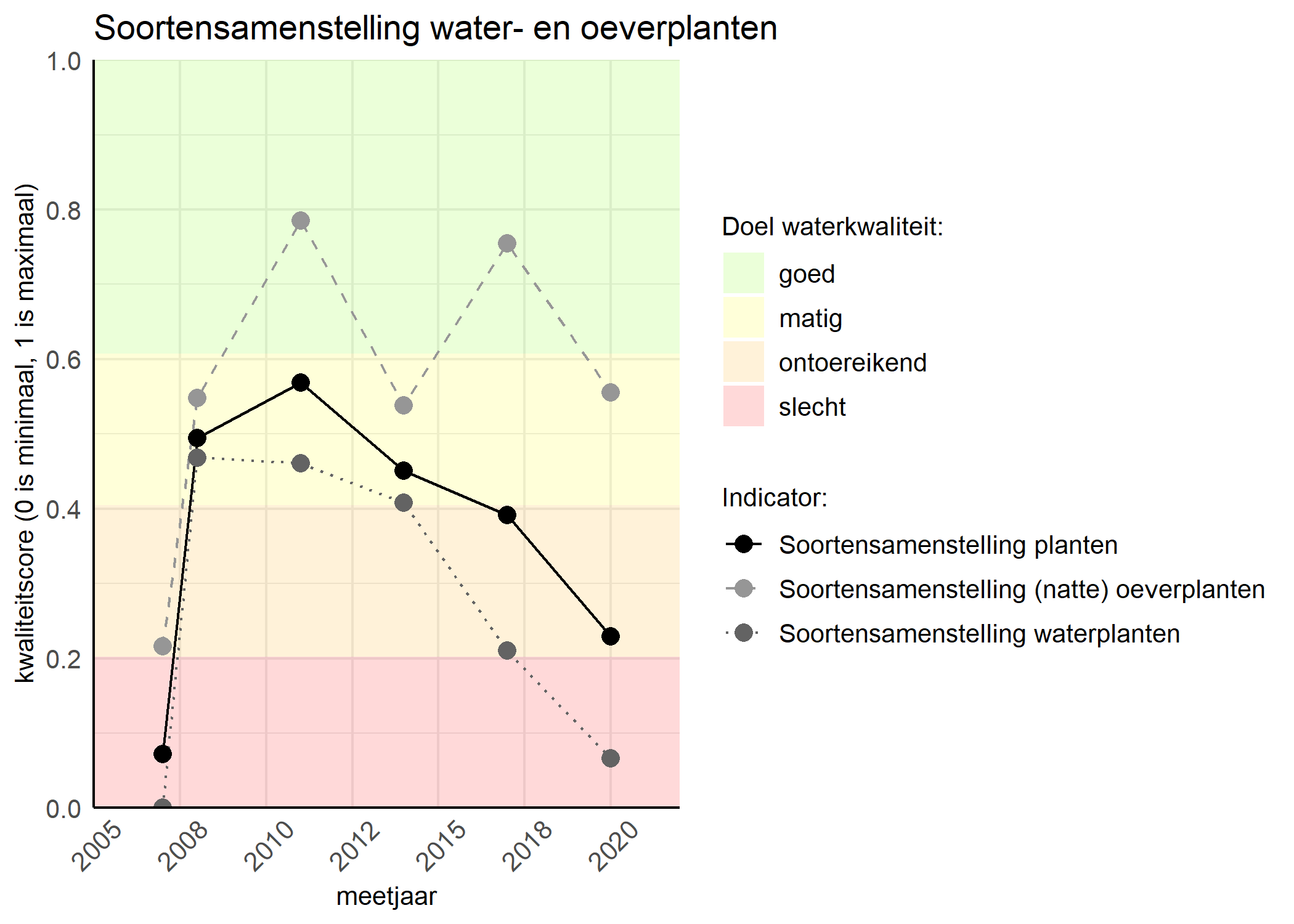 Figure 4: Kwaliteitsscore van de soortensamenstelling waterplanten vergeleken met doelen. De achtergrondkleuren in het figuur zijn het kwaliteitsoordeel en de stippen zijn de kwaliteitscores per jaar. Als de lijn over de groene achtergrondkleur valt is het doel gehaald.