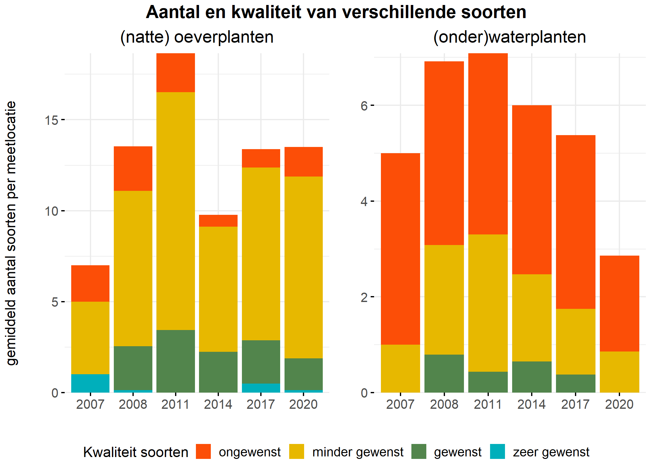 Figure 5: Soortensamenstelling water- en oeverplanten: gemiddeld aantal soorten ingedeeld op basis van hun kwaliteitswaarde.