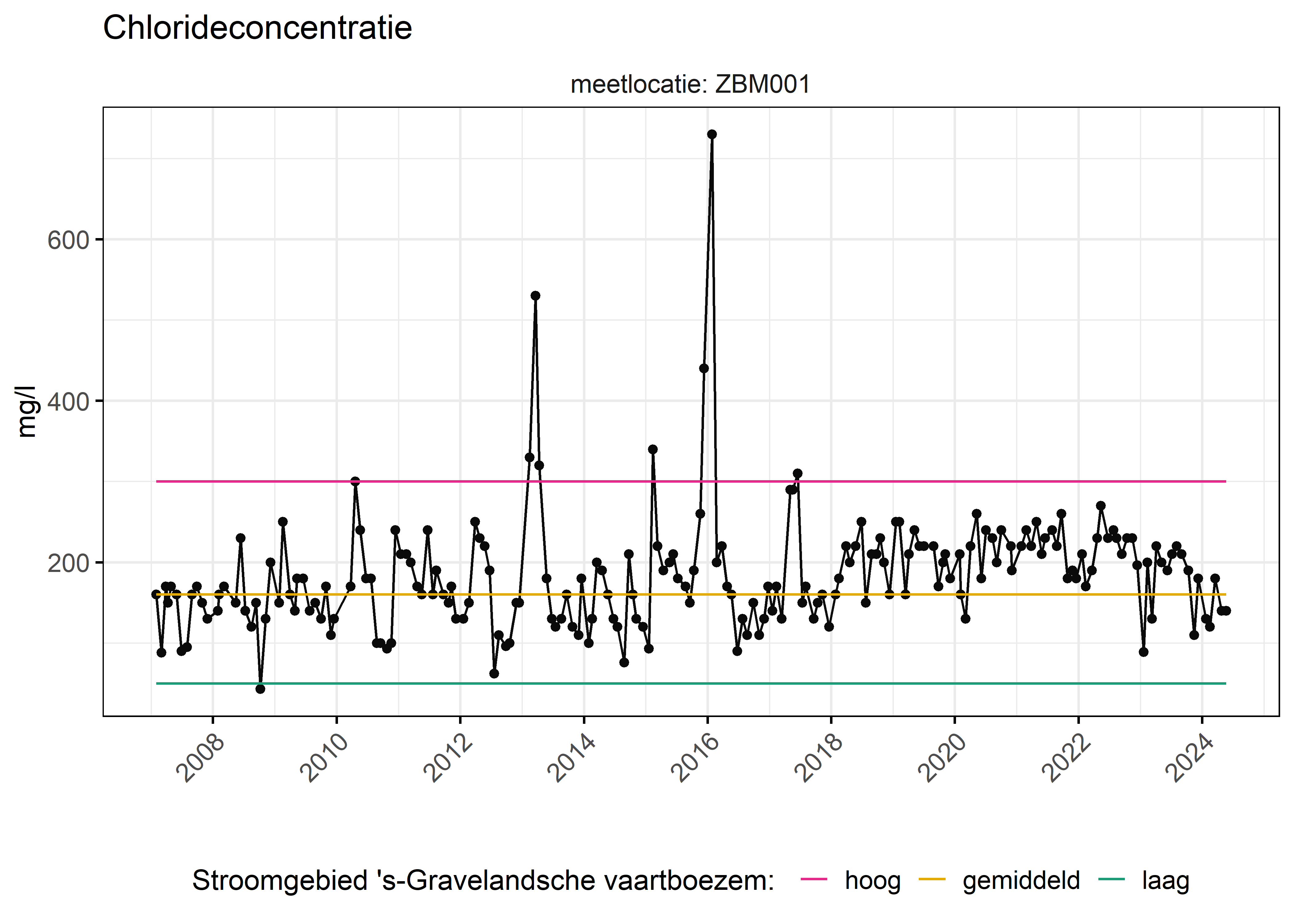 Figure 6: Verloop van fosforconcentraties (mg/l) in de tijd. Referentielijnen zijn bepaald op basis van 10, 50 en 90 percentielen van deze stof in het boezemsysteem (stroomgebied).