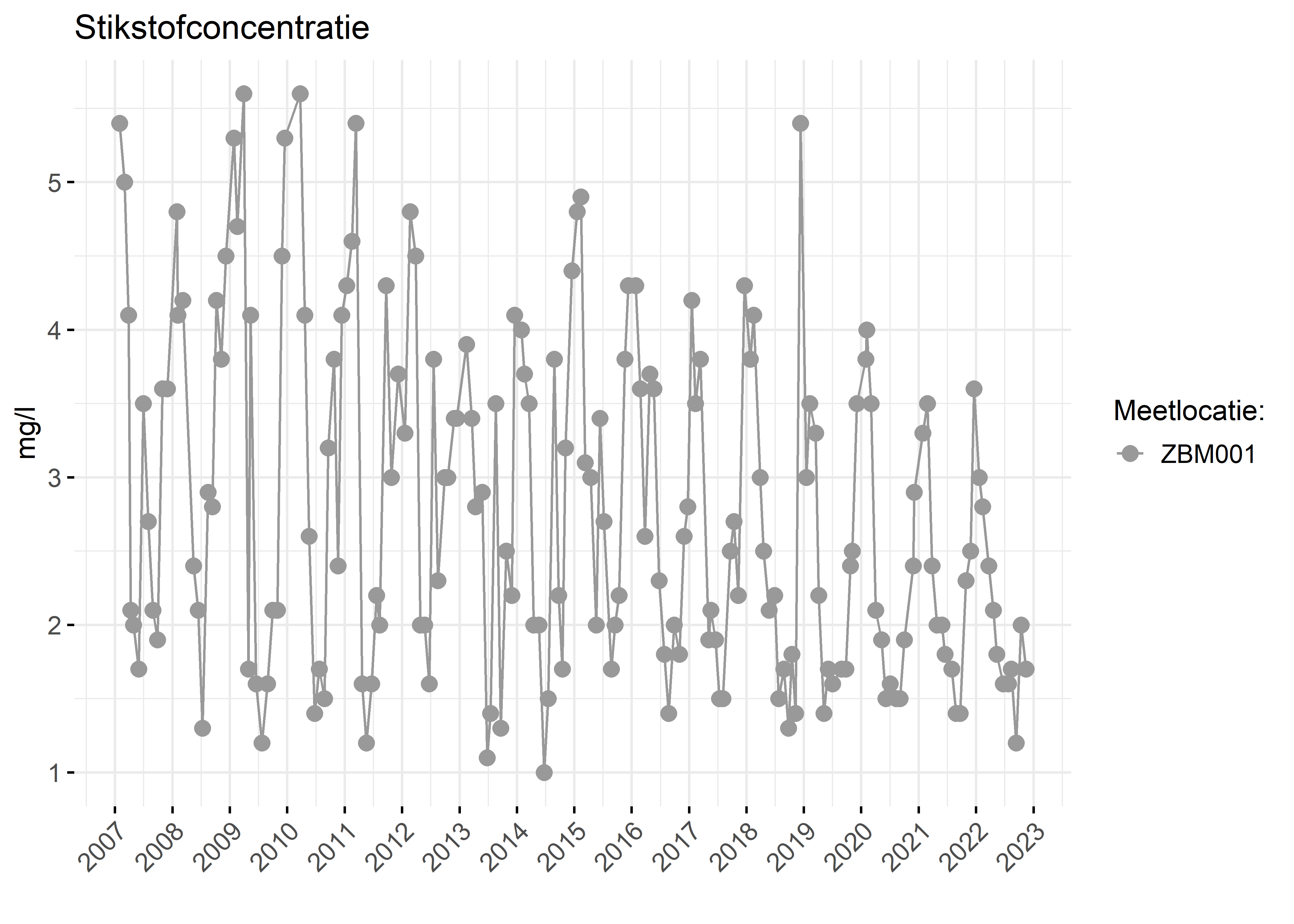 Figure 2: Verloop van stikstofconcentraties (mg/l) in de tijd.