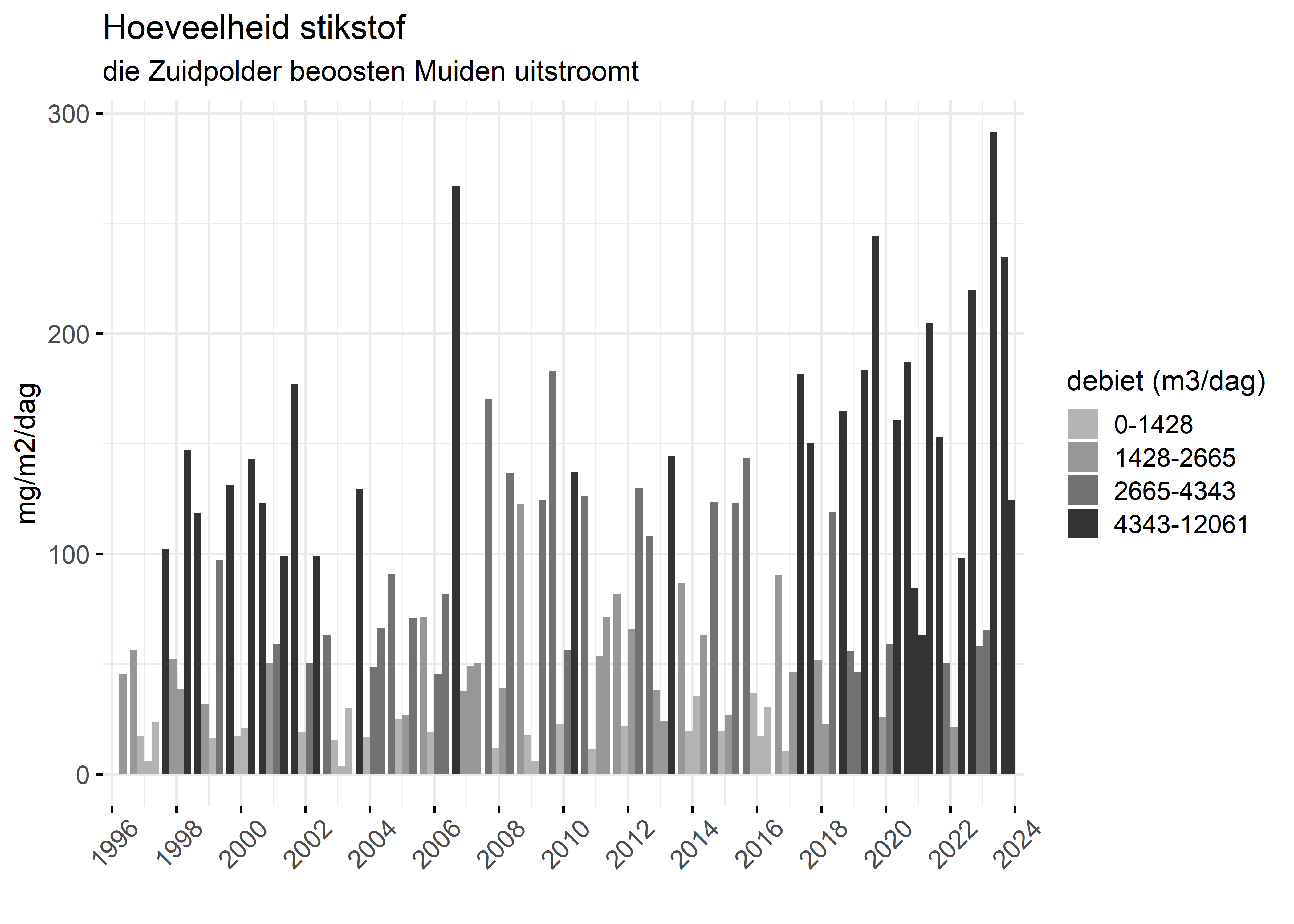 Figure 4: Verloop van stikstofvrachten (mg/m2/dag) per kwartaal in de tijd.