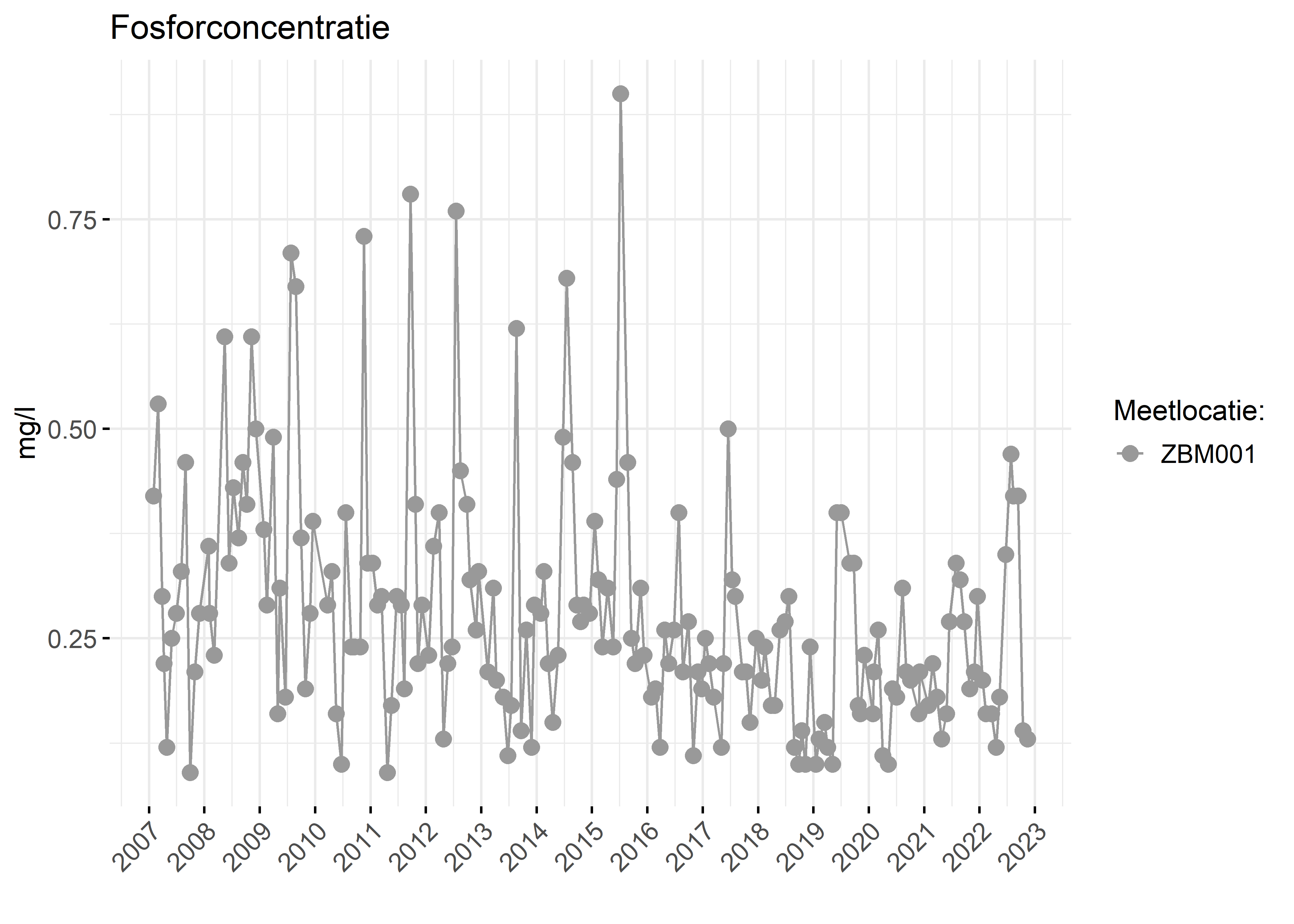 Figure 3: Verloop van fosforconcentraties (mg/l) in de tijd.