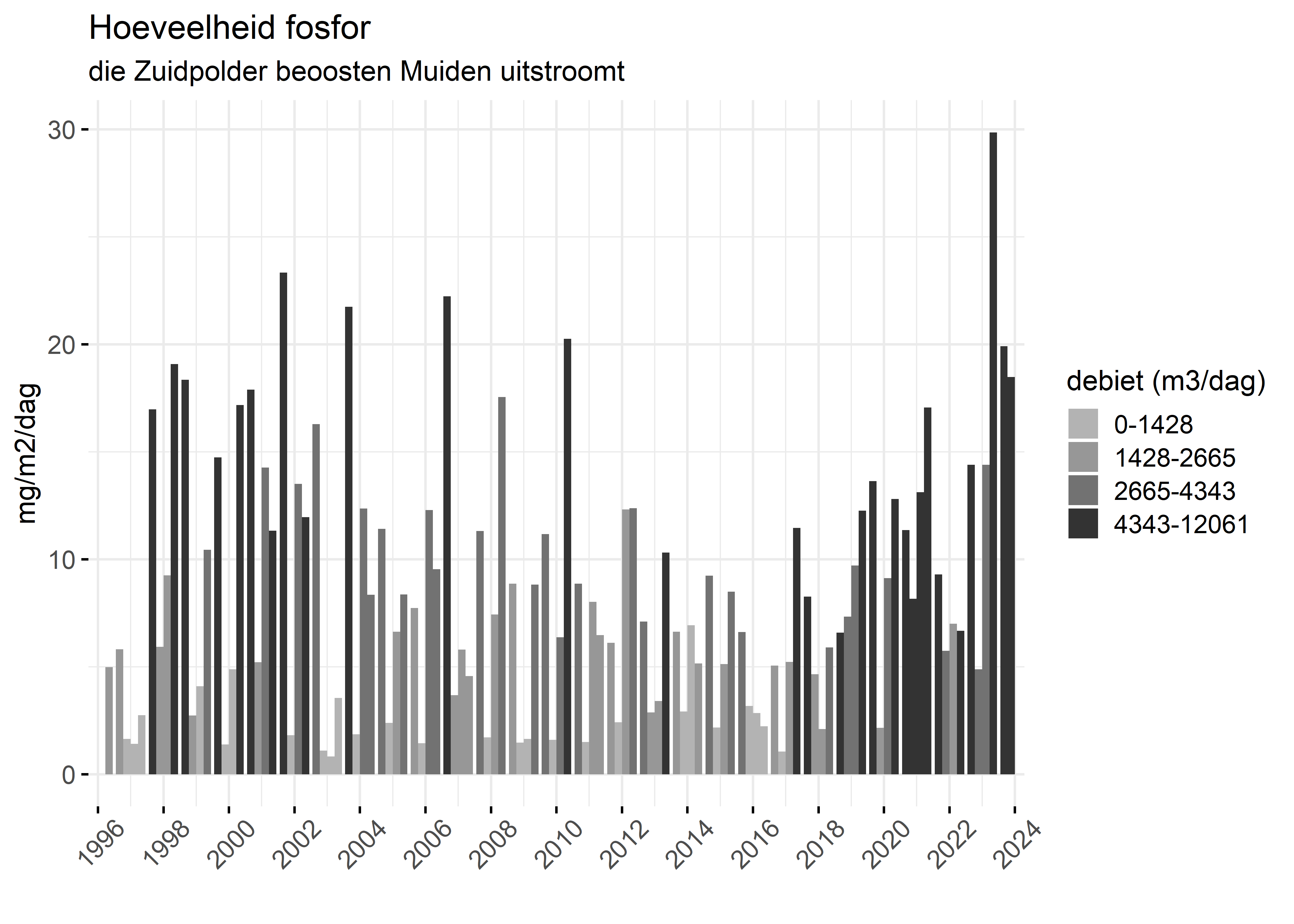 Figure 5: Verloop van fosforvrachten (mg/m2/dag) in de tijd.