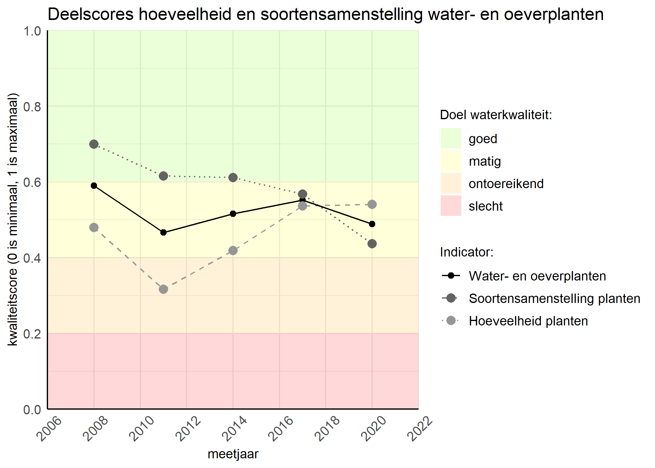 Figure 2: Kwaliteitscore van de hoeveelheid- en soortensamenstelling waterplanten vergeleken met doelen. De achtergrondkleuren in het figuur zijn het kwaliteitsoordeel en de stippen zijn de kwaliteitsscores per jaar. Als de lijn over de groene achtergrondkleur valt is het doel gehaald.