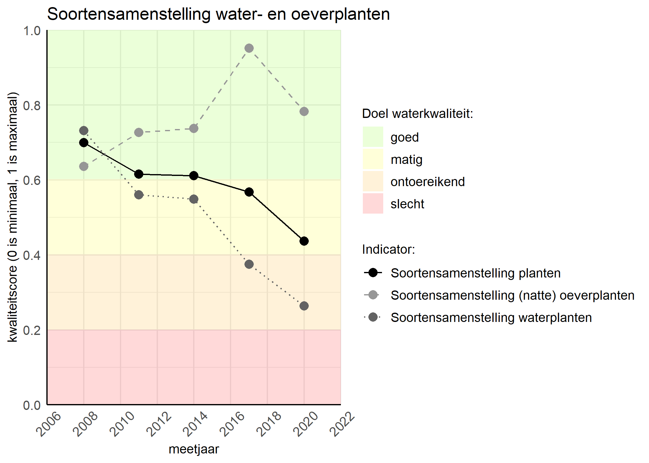 Figure 4: Kwaliteitsscore van de soortensamenstelling waterplanten vergeleken met doelen. De achtergrondkleuren in het figuur zijn het kwaliteitsoordeel en de stippen zijn de kwaliteitscores per jaar. Als de lijn over de groene achtergrondkleur valt is het doel gehaald.