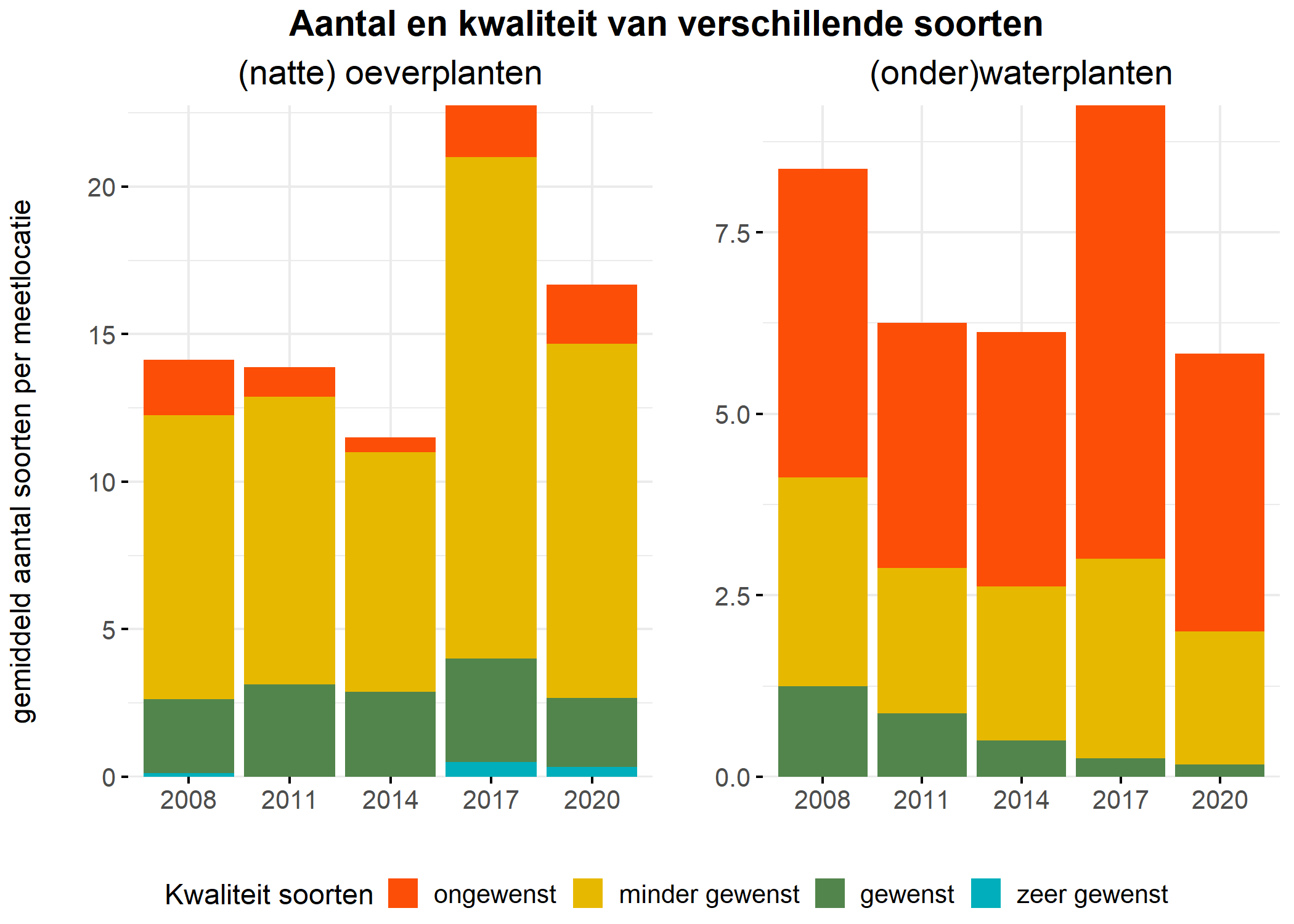 Figure 5: Soortensamenstelling water- en oeverplanten: gemiddeld aantal soorten ingedeeld op basis van hun kwaliteitswaarde.