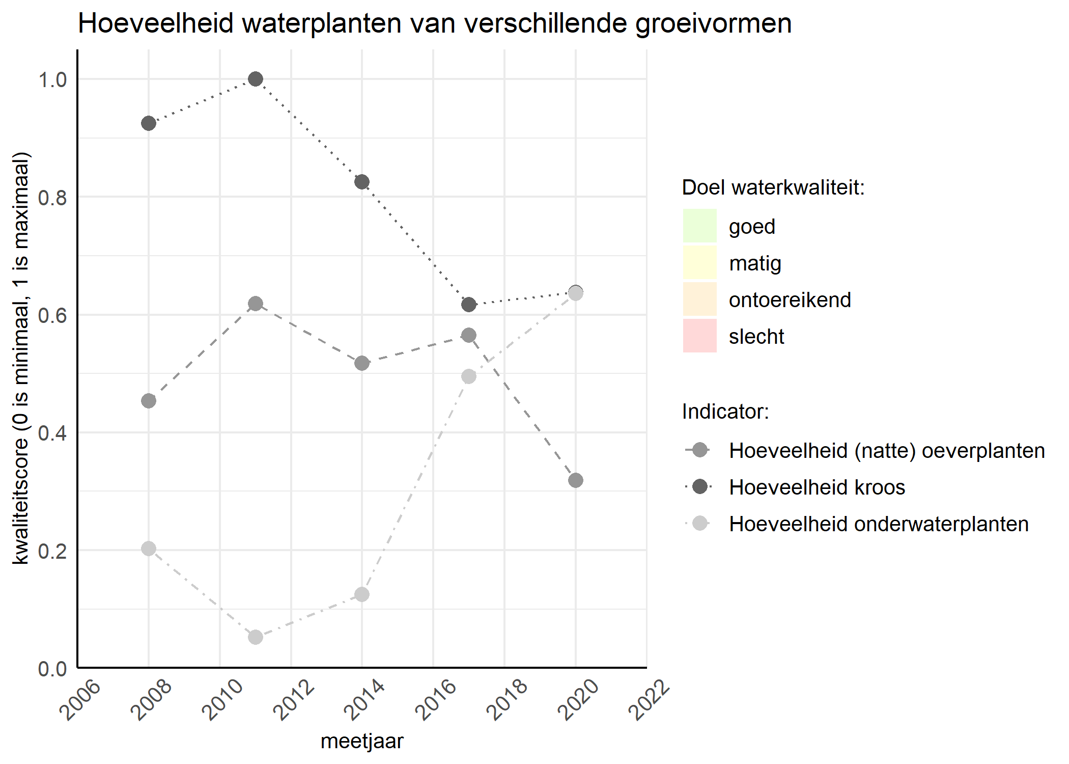 Figure 3: Kwaliteitsscore van de hoeveelheid waterplanten van verschillende groeivormen vergeleken met doelen. De achtergrondkleuren in het figuur zijn het kwaliteitsoordeel en de stippen zijn de kwaliteitsscores per jaar. Als de lijn over de groene achtergrondkleur valt is het doel gehaald.