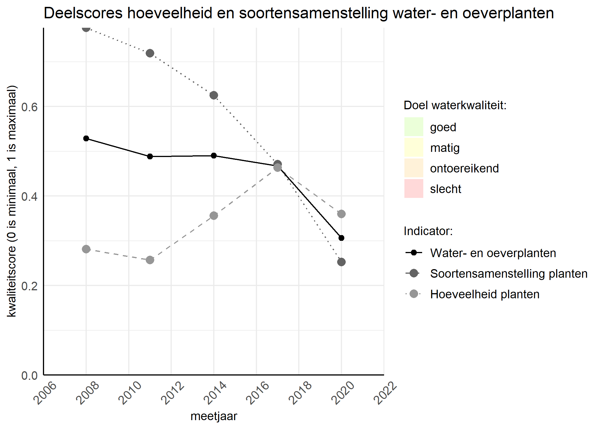 Figure 2: Kwaliteitscore van de hoeveelheid- en soortensamenstelling waterplanten vergeleken met doelen. De achtergrondkleuren in het figuur zijn het kwaliteitsoordeel en de stippen zijn de kwaliteitsscores per jaar. Als de lijn over de groene achtergrondkleur valt is het doel gehaald.