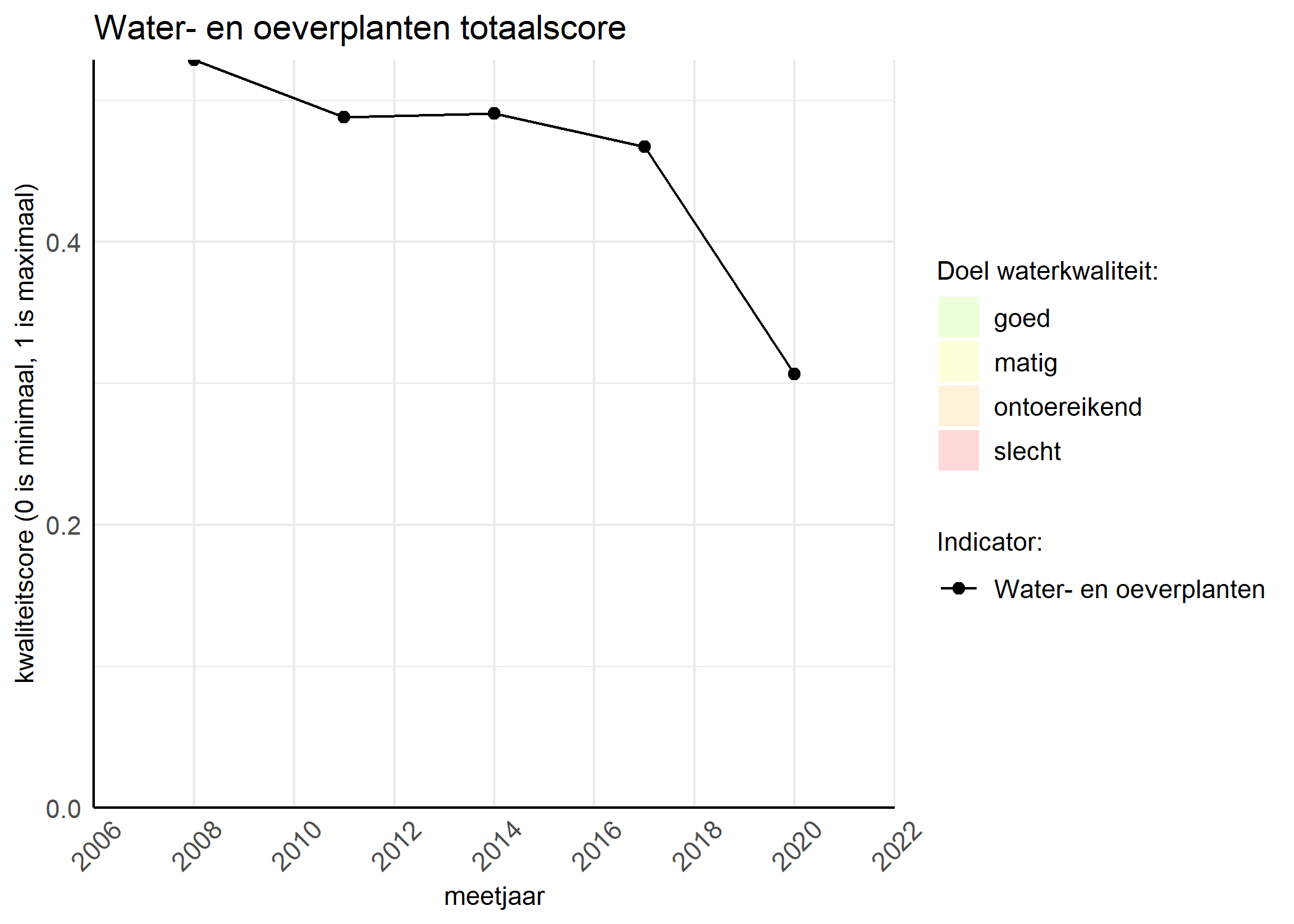 Figure 1: Kwaliteitsscore van waterplanten vergeleken met doelen. De achtergrondkleuren in het figuur zijn het kwaliteitsoordeel en de stippen zijn de kwaliteitsscores per jaar. Als de lijn over de groene achtergrondkleur valt, is het doel gehaald.