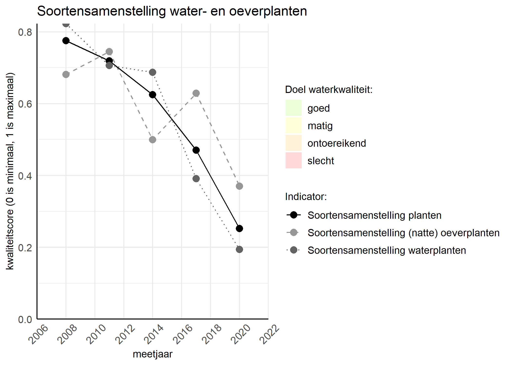 Figure 4: Kwaliteitsscore van de soortensamenstelling waterplanten vergeleken met doelen. De achtergrondkleuren in het figuur zijn het kwaliteitsoordeel en de stippen zijn de kwaliteitscores per jaar. Als de lijn over de groene achtergrondkleur valt is het doel gehaald.