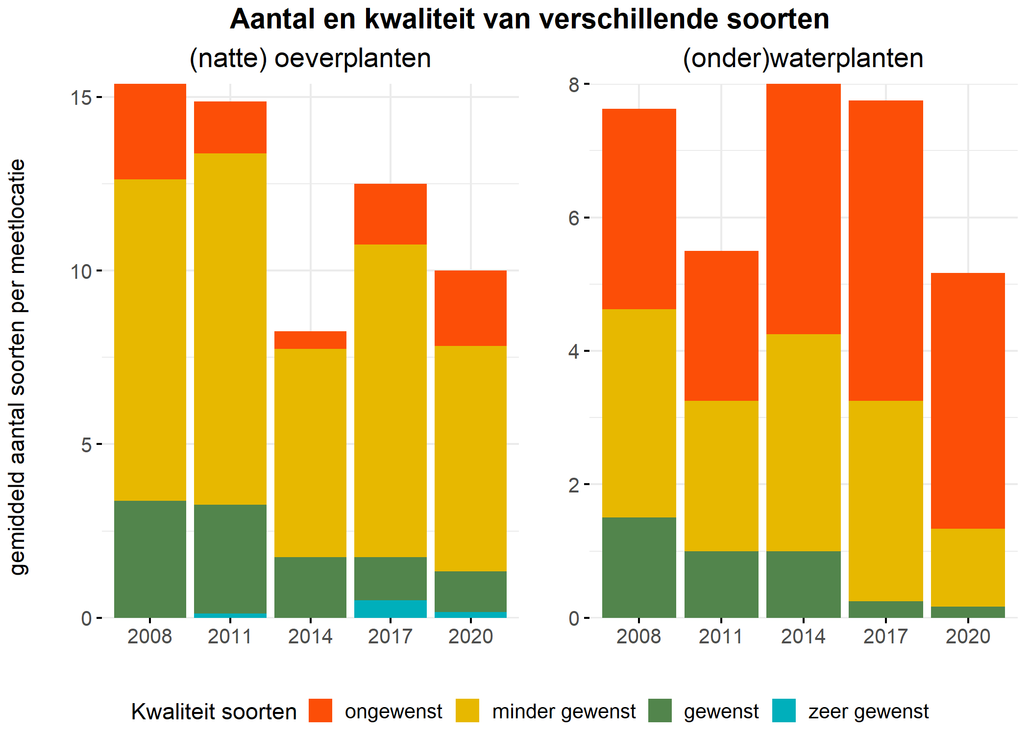 Figure 5: Soortensamenstelling water- en oeverplanten: gemiddeld aantal soorten ingedeeld op basis van hun kwaliteitswaarde.